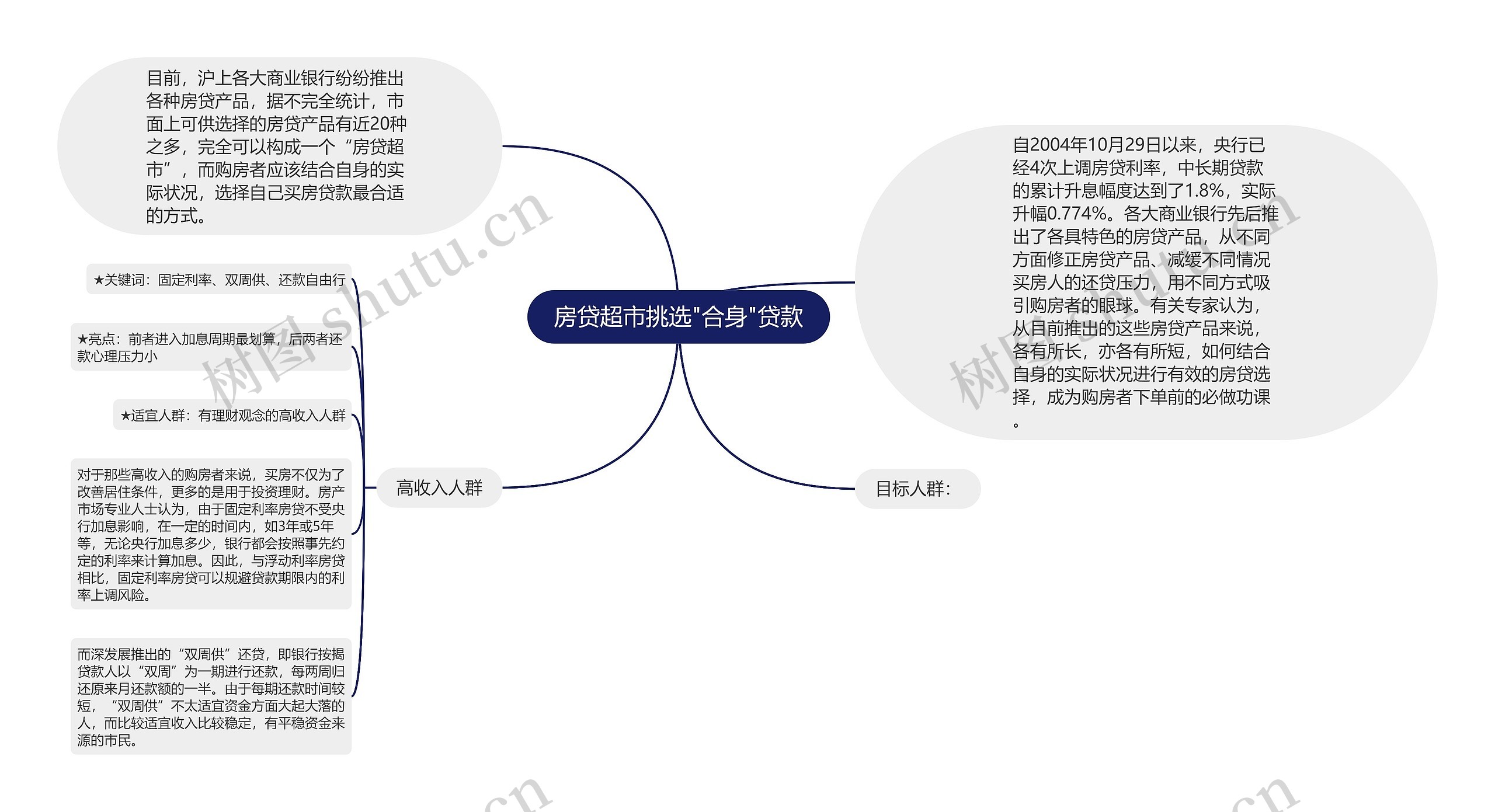 房贷超市挑选"合身"贷款