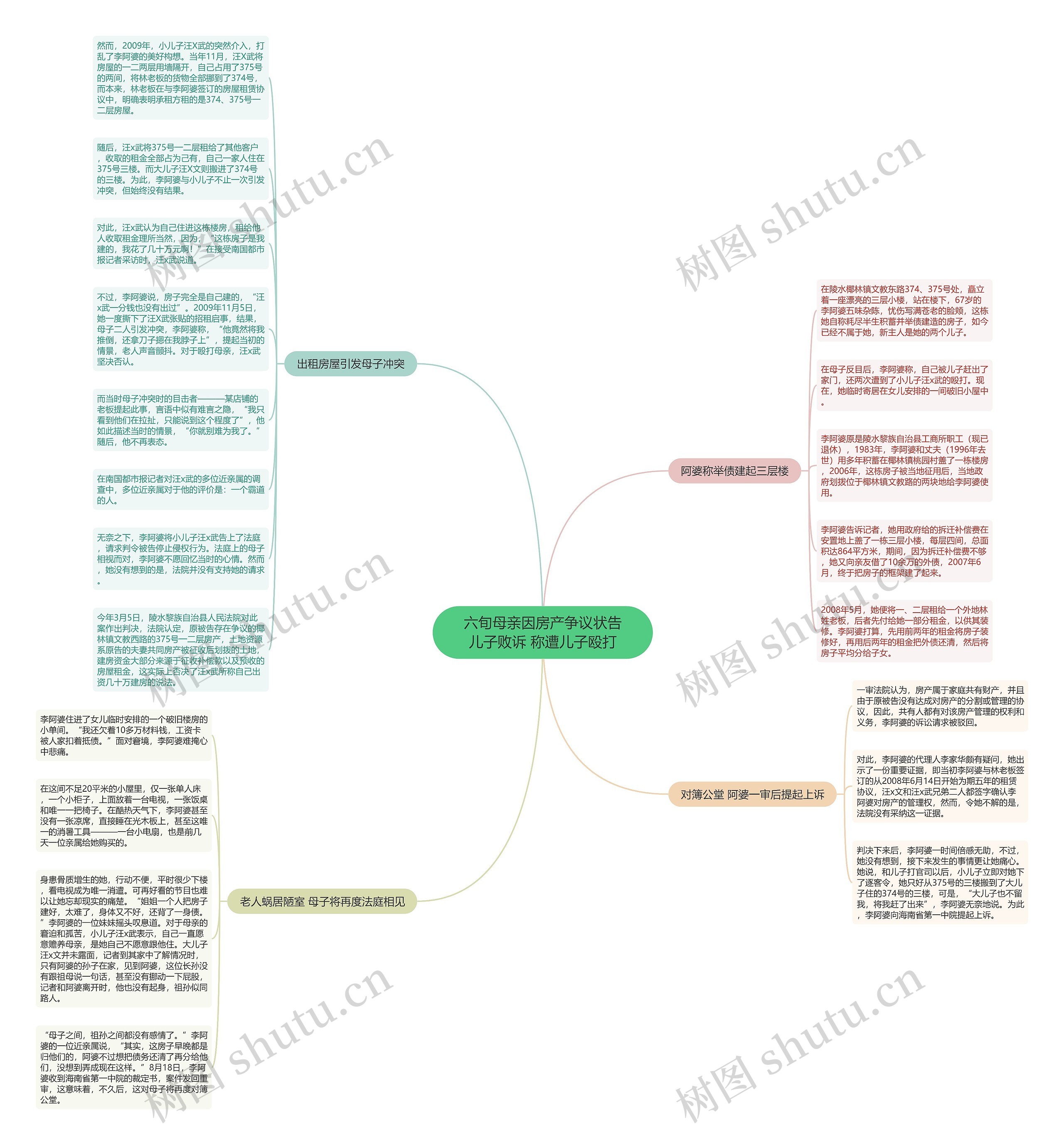 六旬母亲因房产争议状告儿子败诉 称遭儿子殴打思维导图
