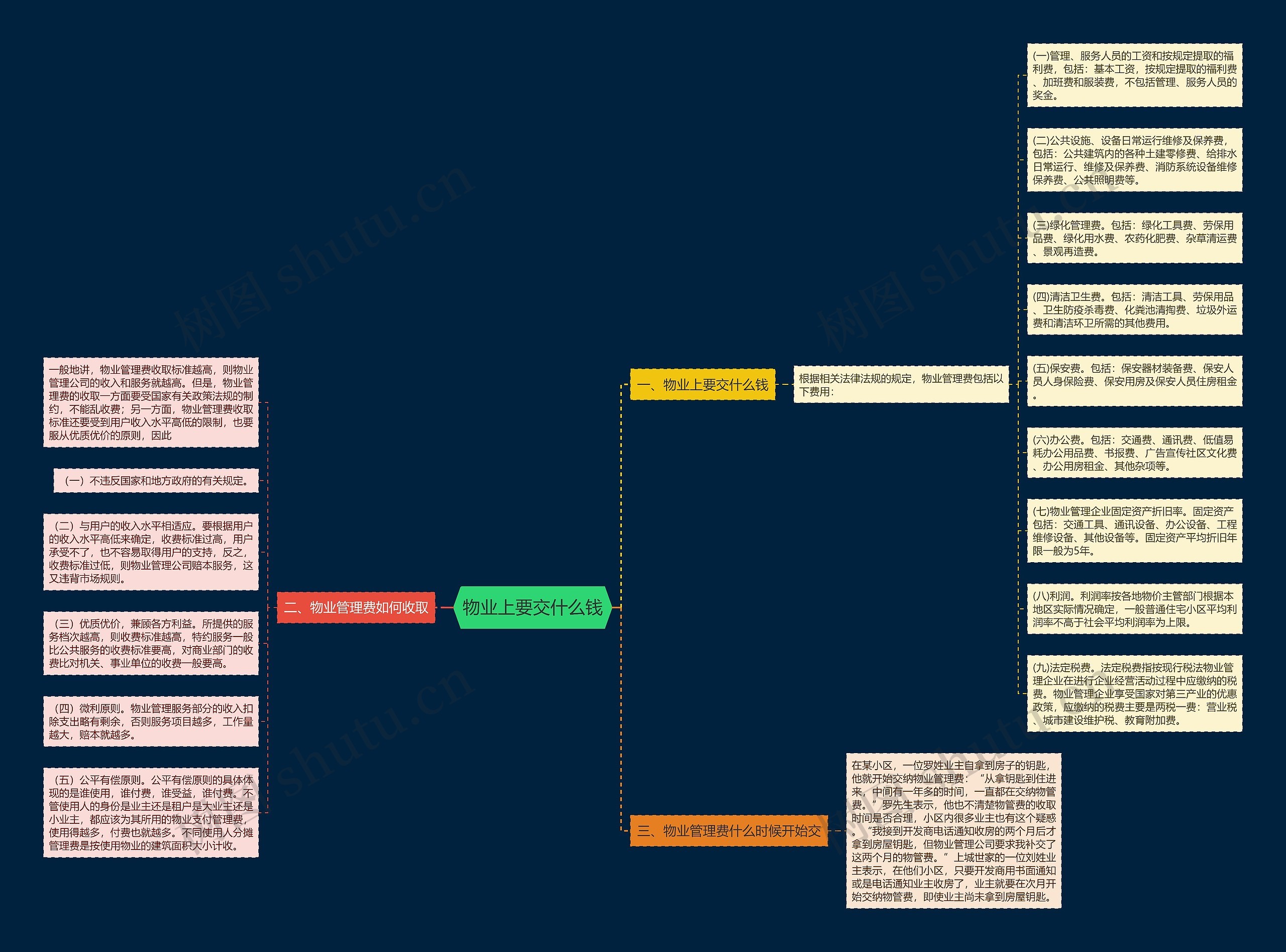 物业上要交什么钱思维导图