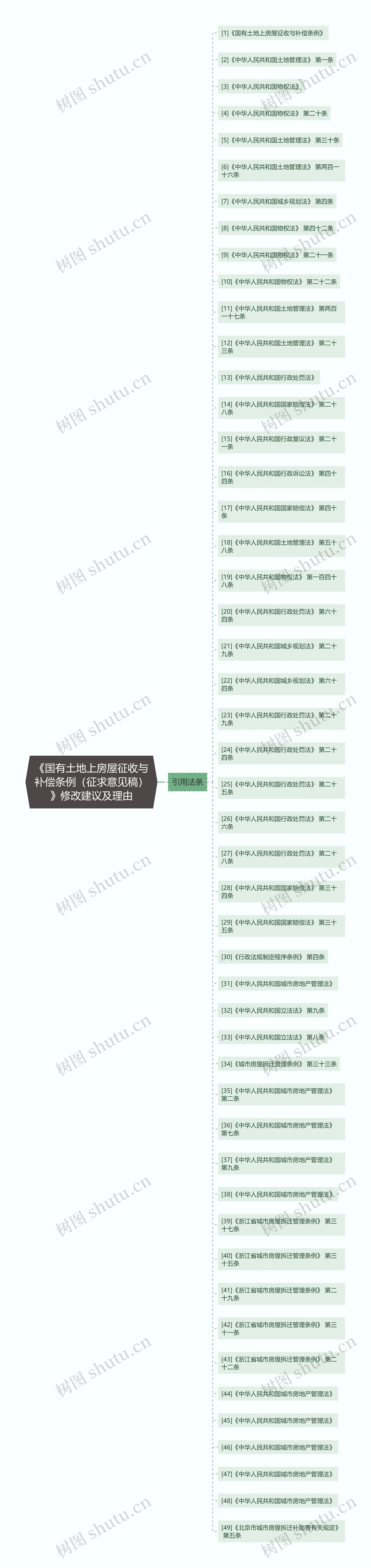 《国有土地上房屋征收与补偿条例（征求意见稿）》修改建议及理由