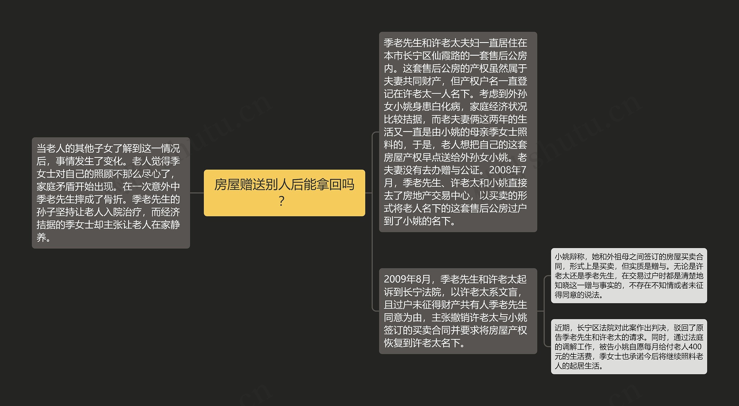 房屋赠送别人后能拿回吗？思维导图