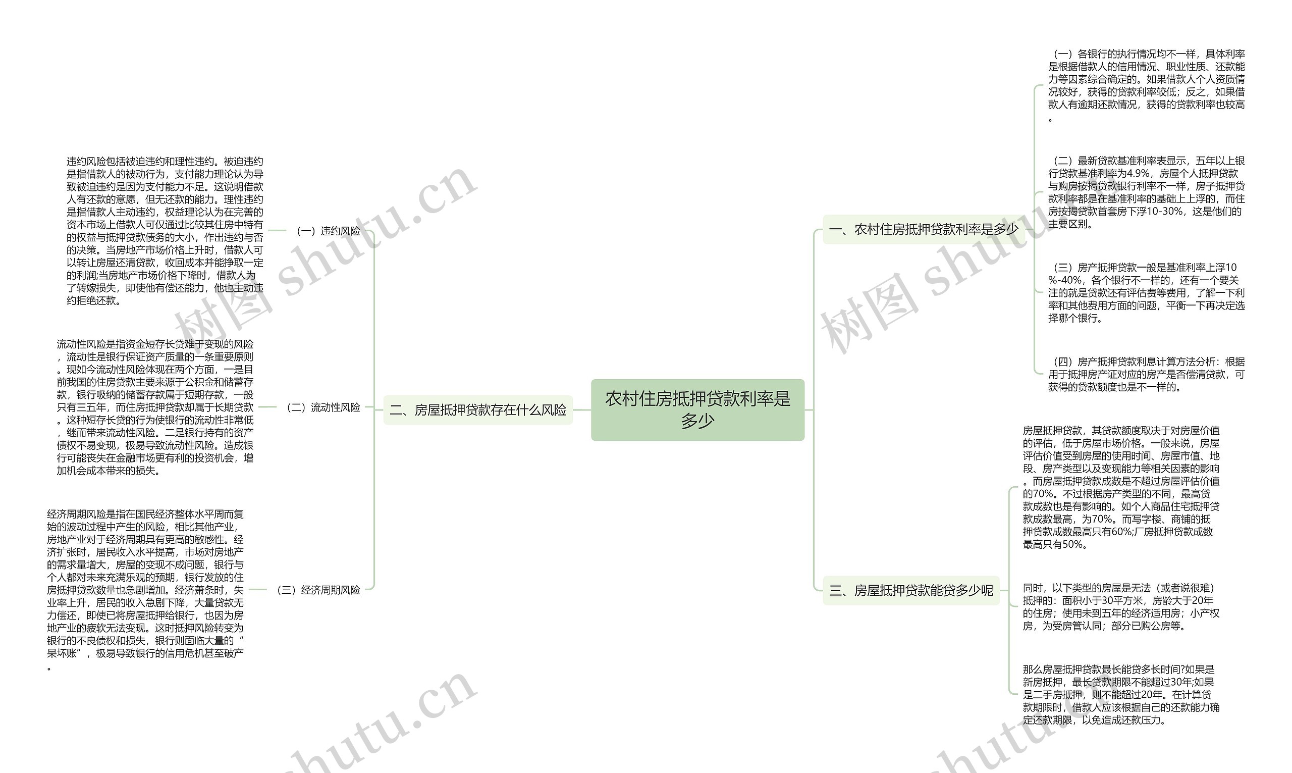 农村住房抵押贷款利率是多少思维导图
