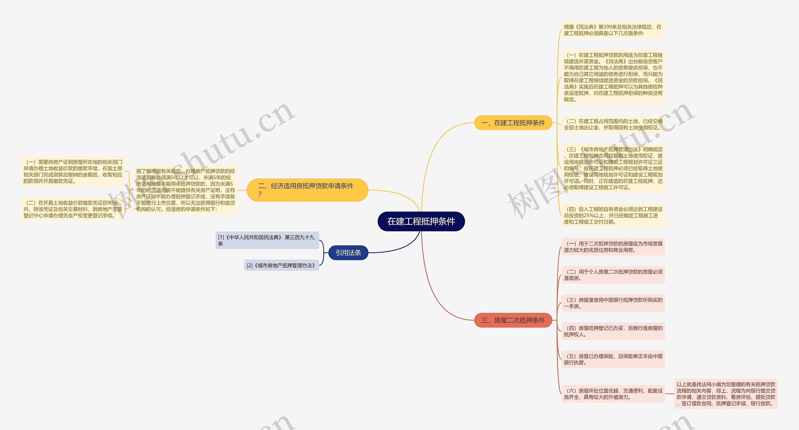 在建工程抵押条件思维导图