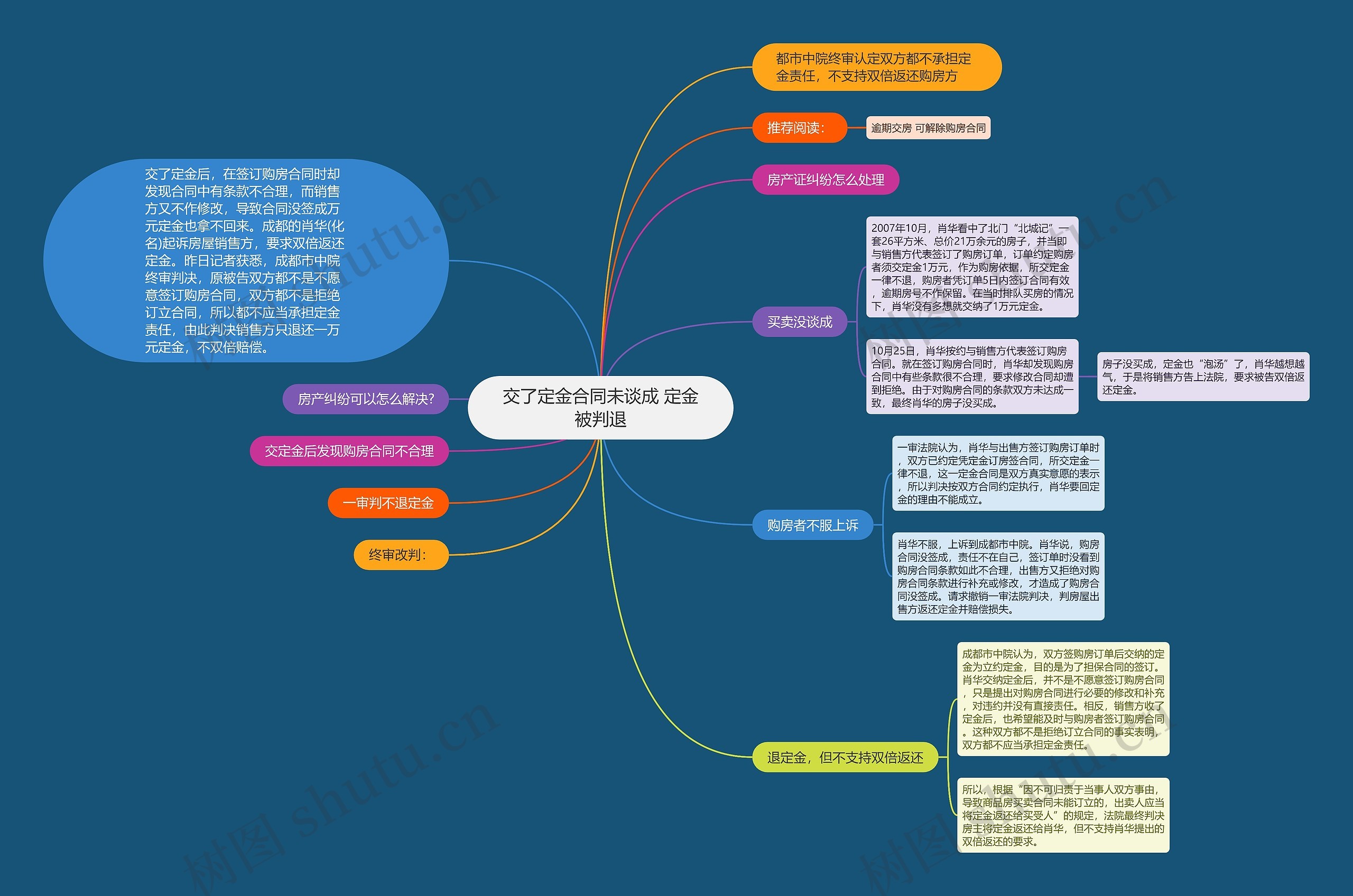 交了定金合同未谈成 定金被判退思维导图