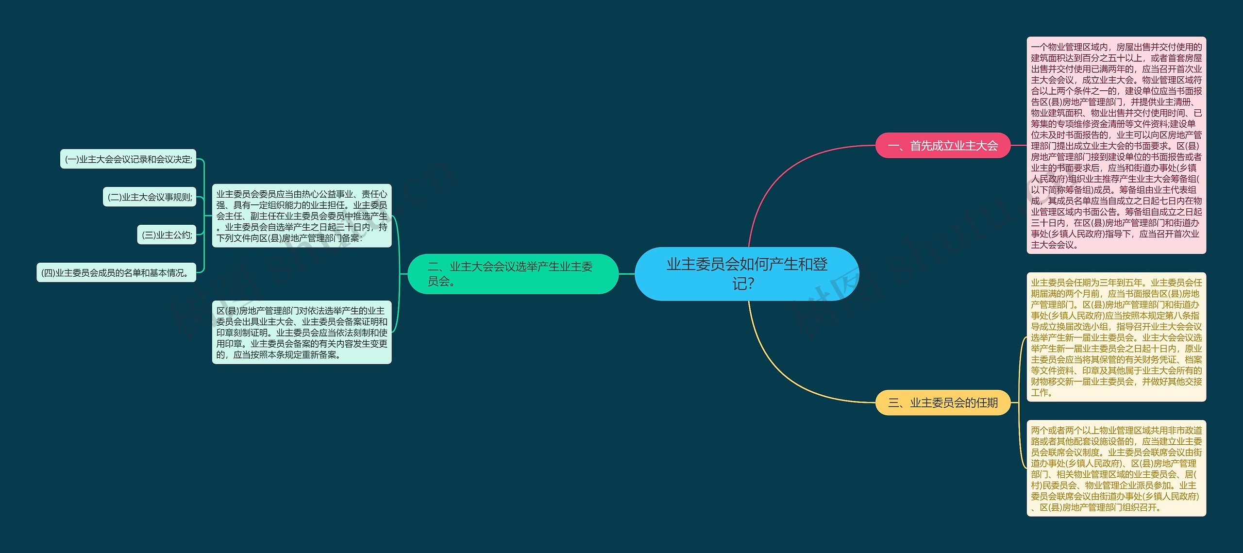 业主委员会如何产生和登记？思维导图