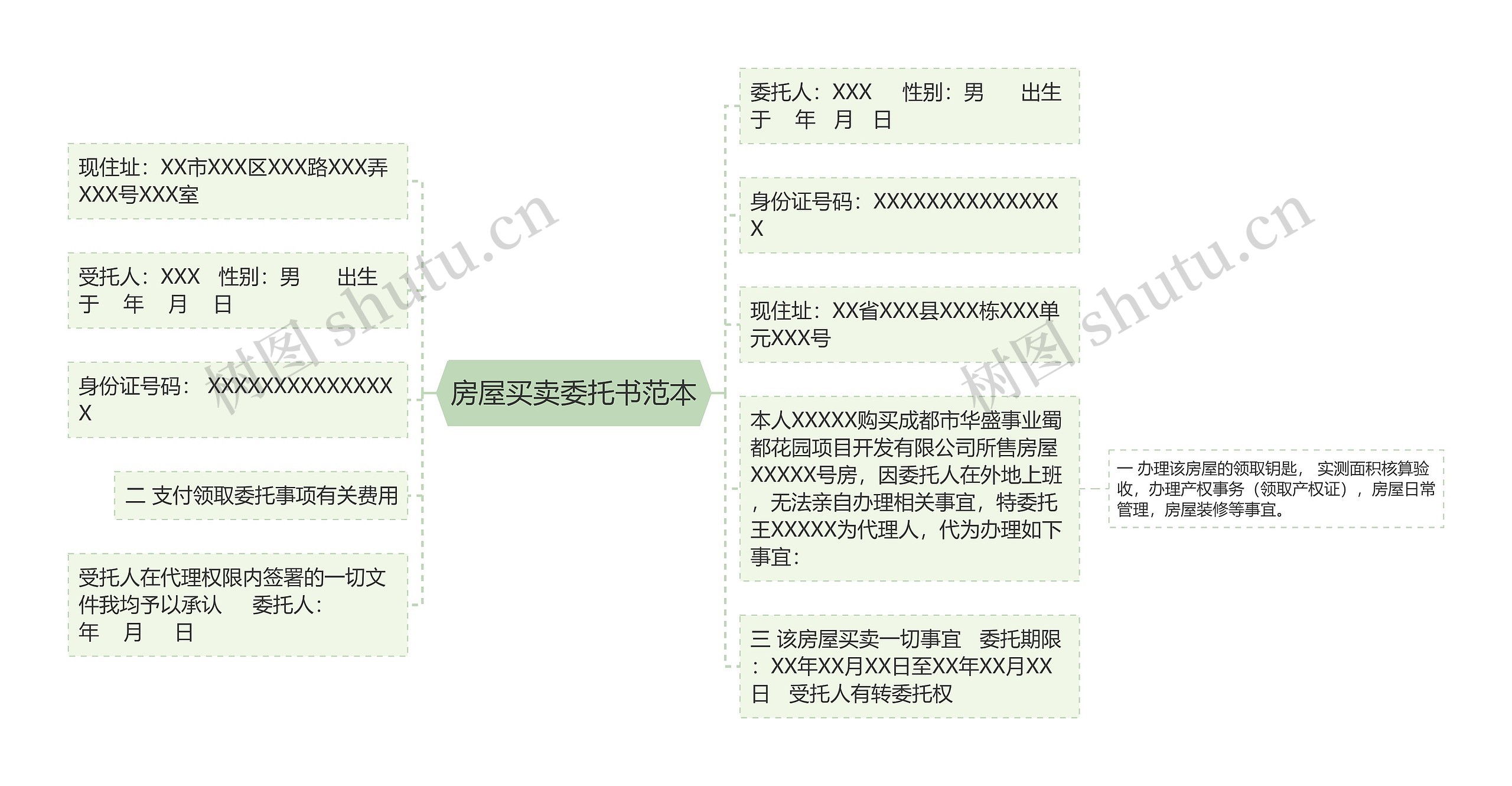 房屋买卖委托书范本思维导图