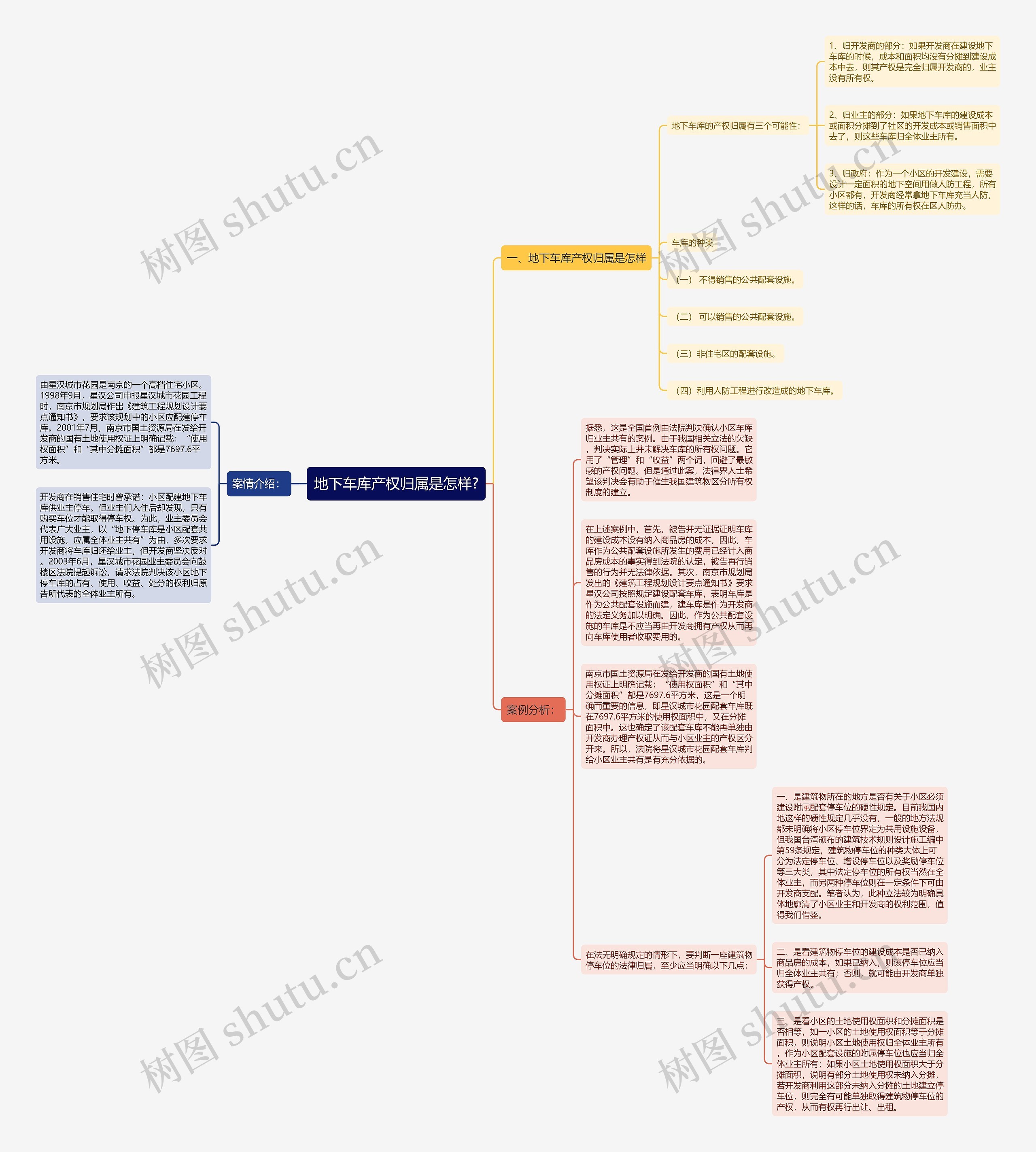 地下车库产权归属是怎样?思维导图