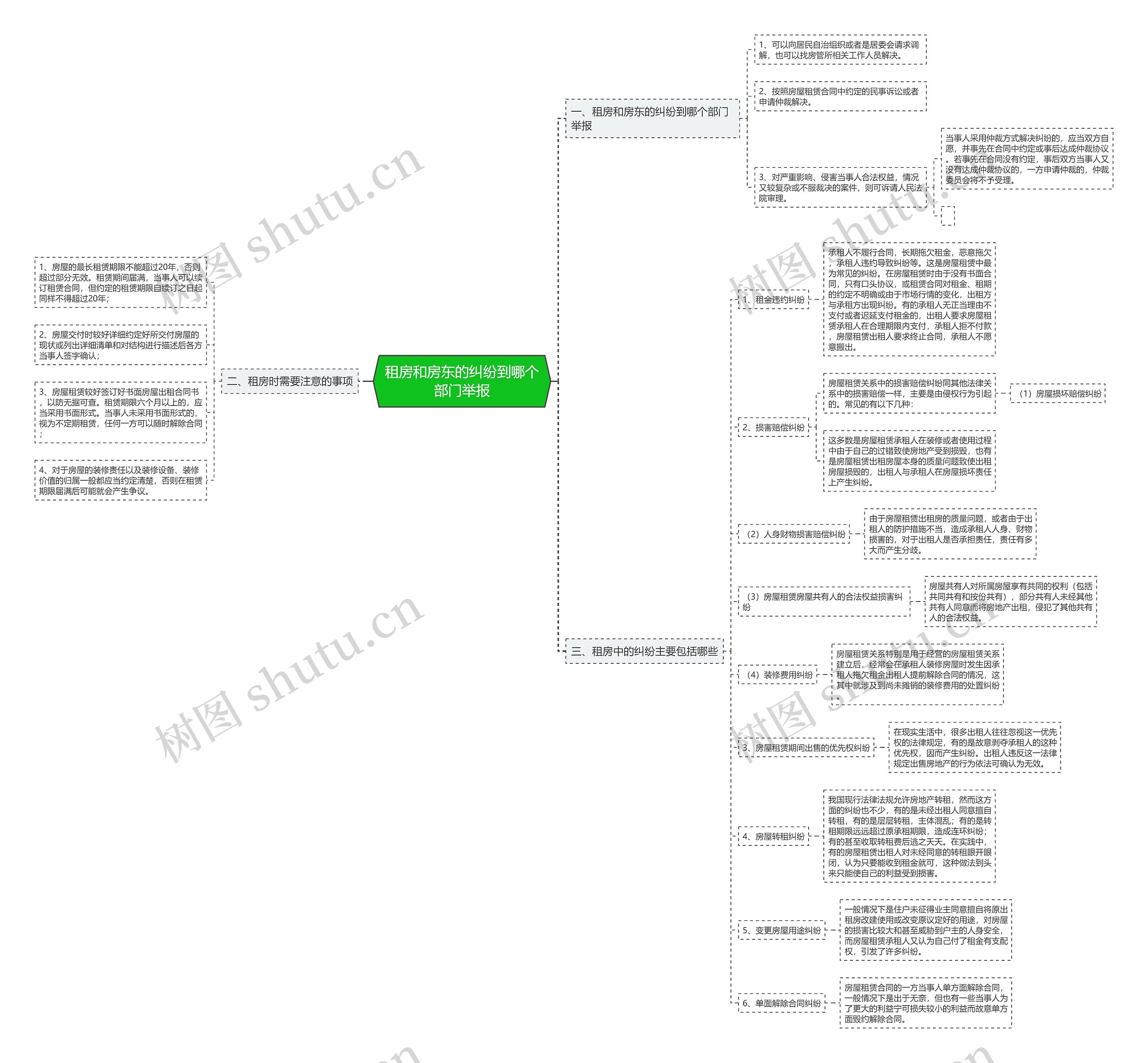 租房和房东的纠纷到哪个部门举报思维导图