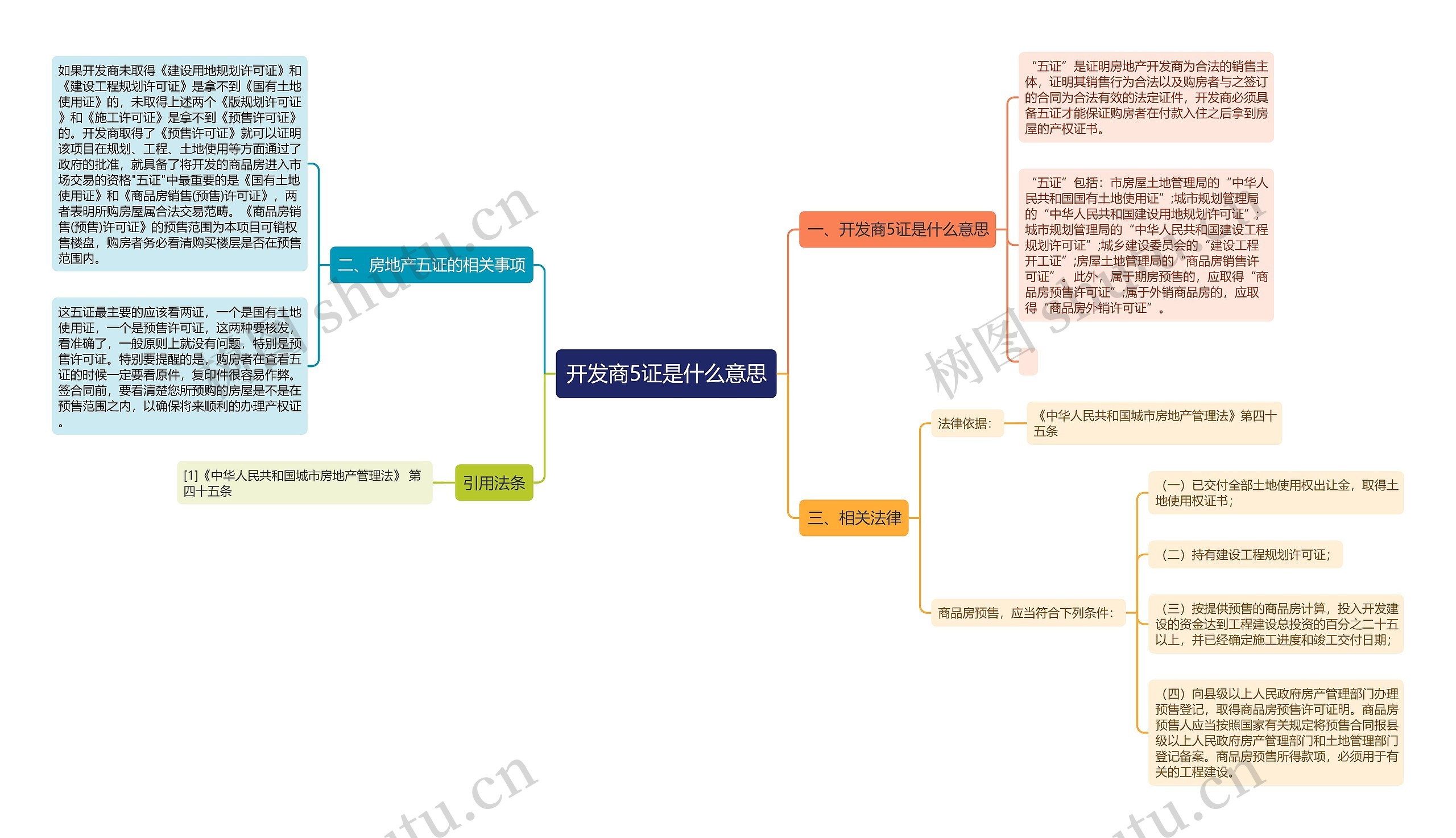 开发商5证是什么意思