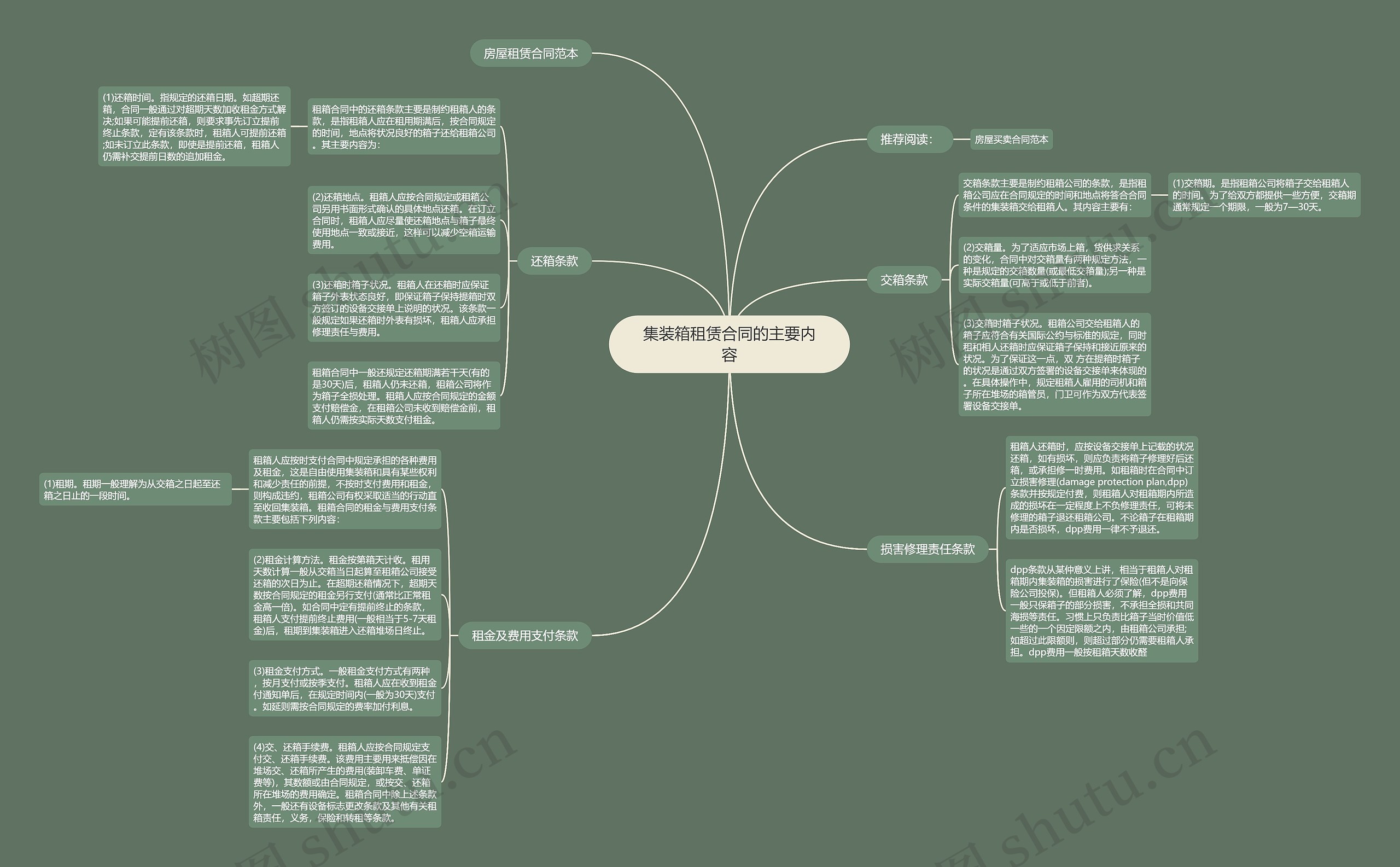 集装箱租赁合同的主要内容思维导图