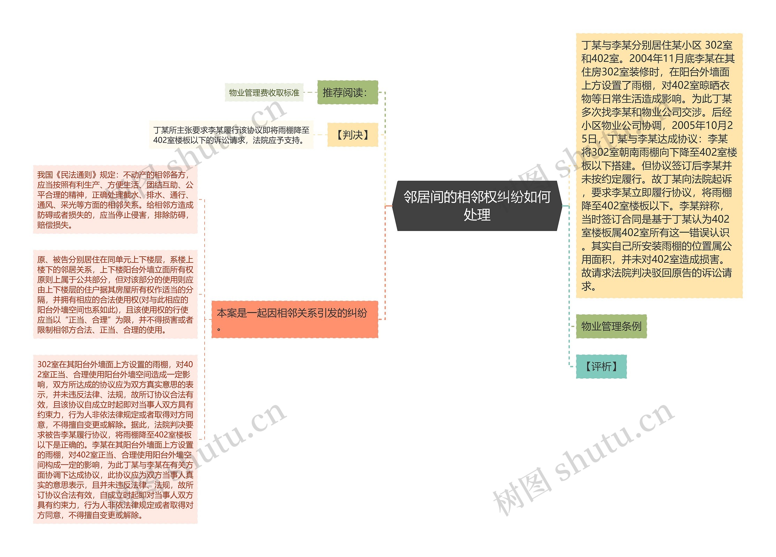 邻居间的相邻权纠纷如何处理思维导图