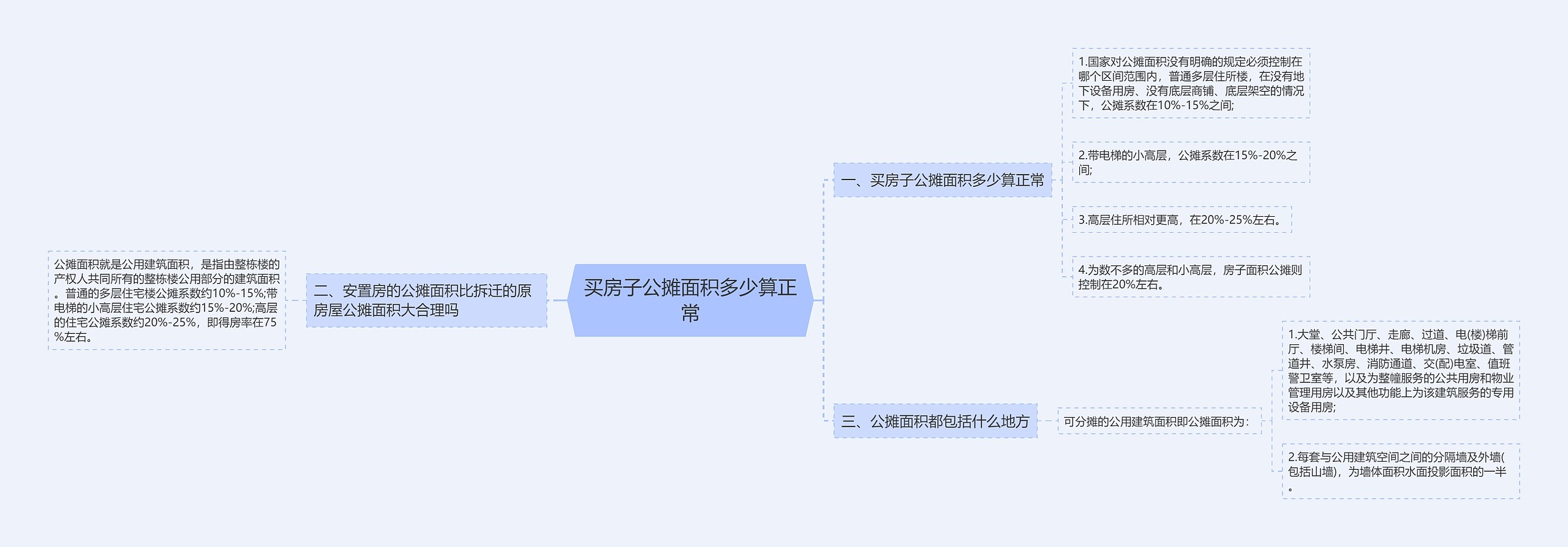 买房子公摊面积多少算正常思维导图