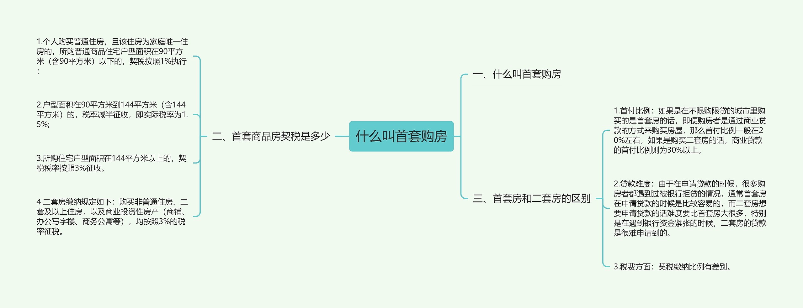 什么叫首套购房思维导图