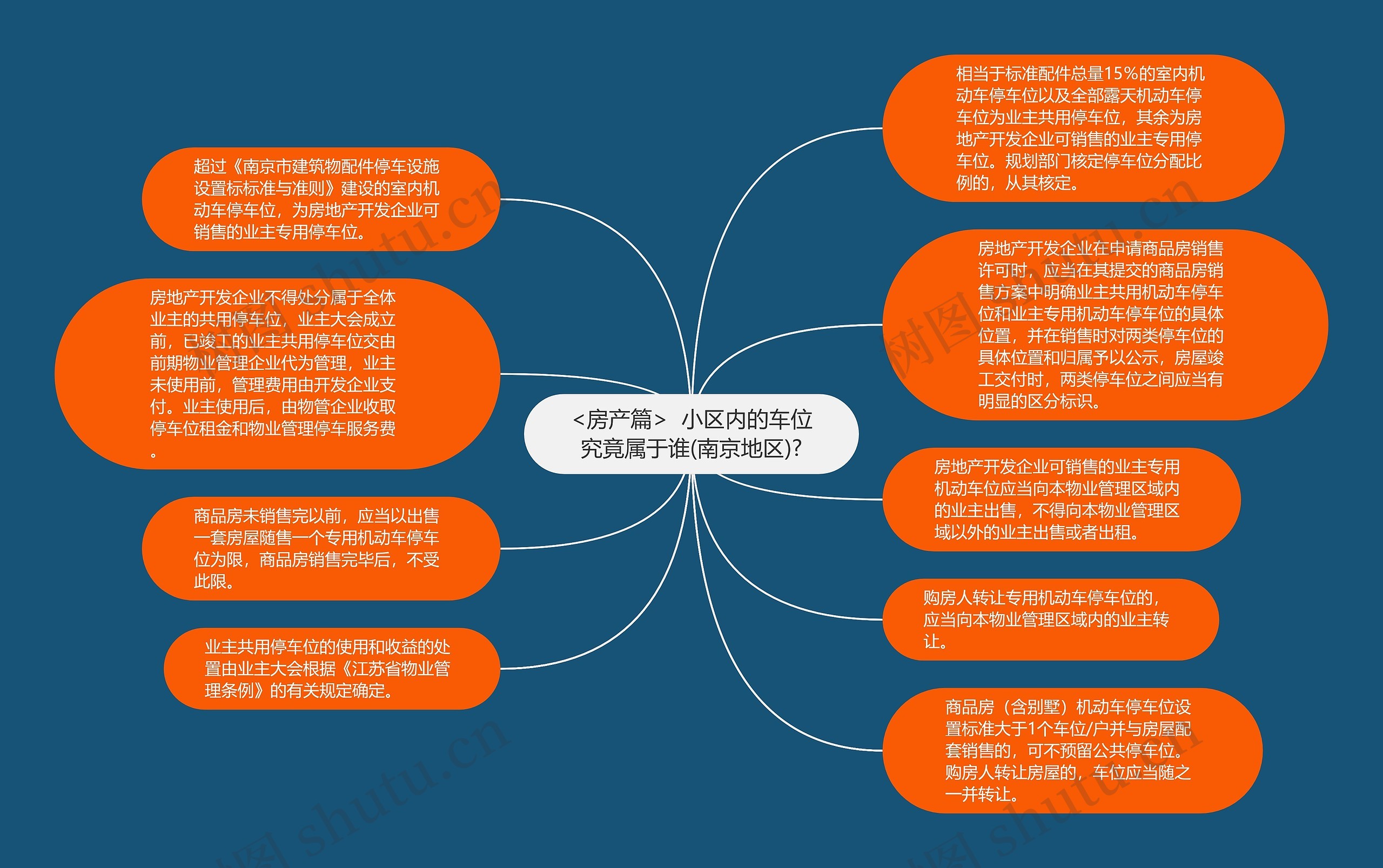 <房产篇>  小区内的车位究竟属于谁(南京地区)?思维导图