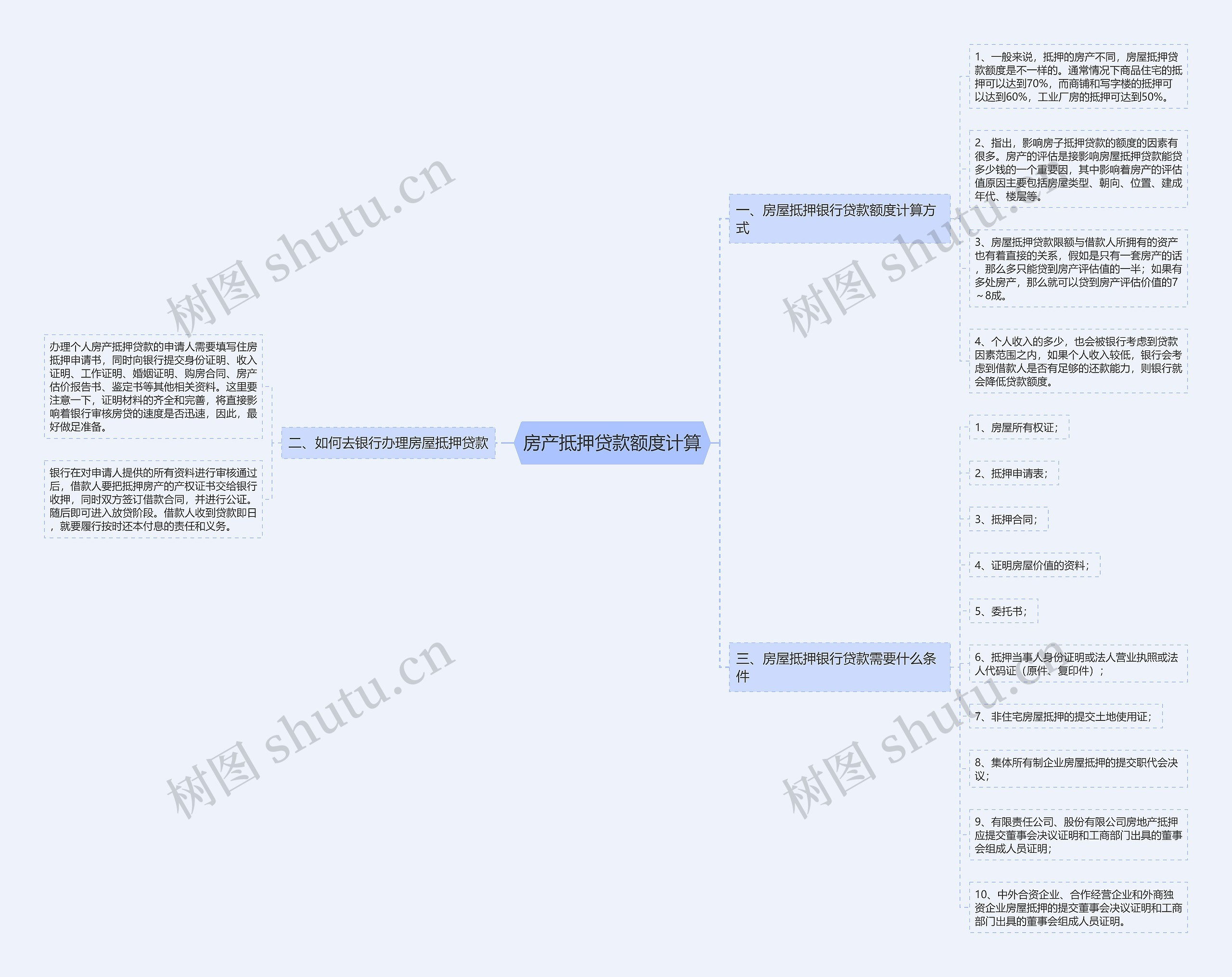 房产抵押贷款额度计算思维导图