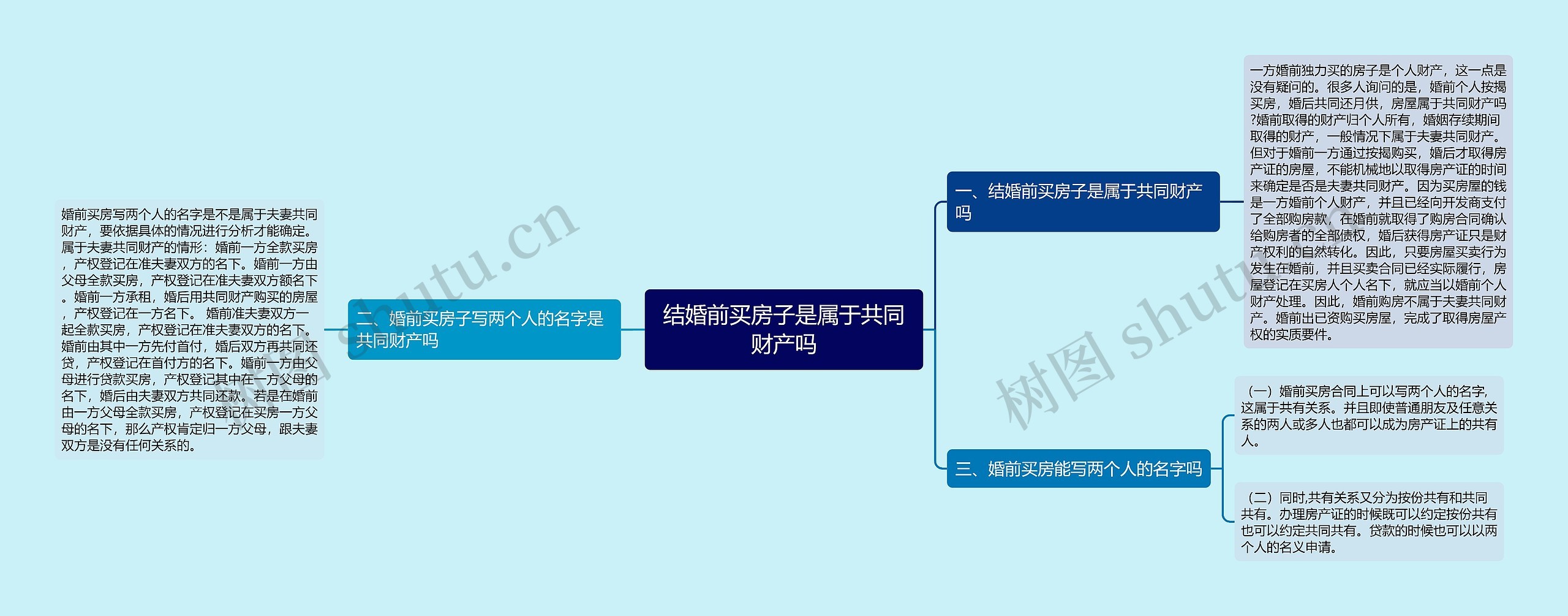 结婚前买房子是属于共同财产吗思维导图