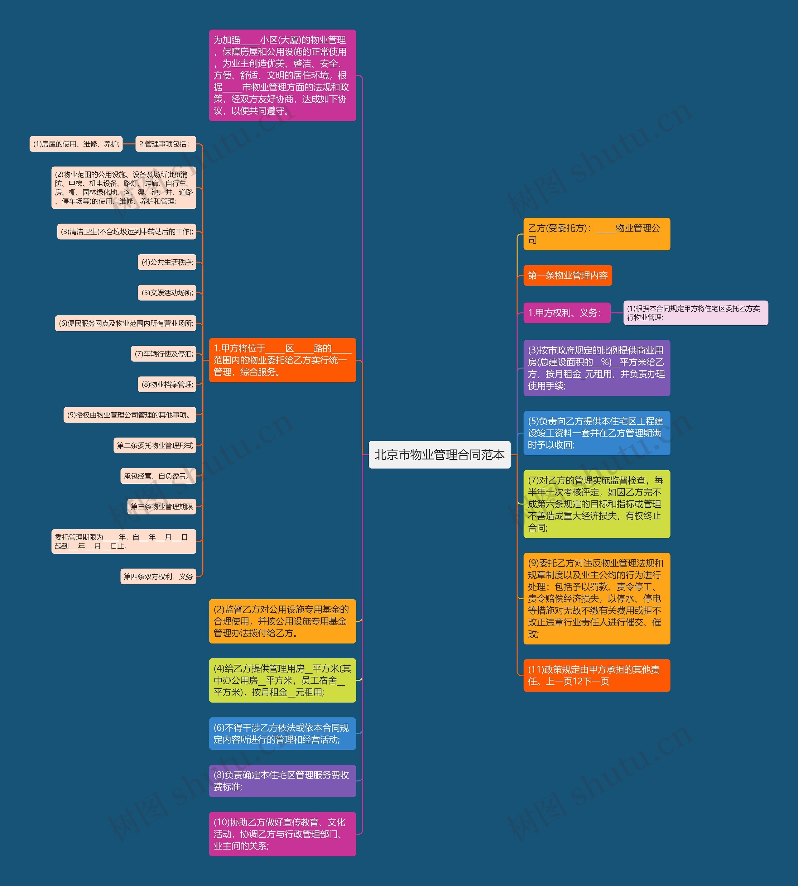 北京市物业管理合同范本思维导图