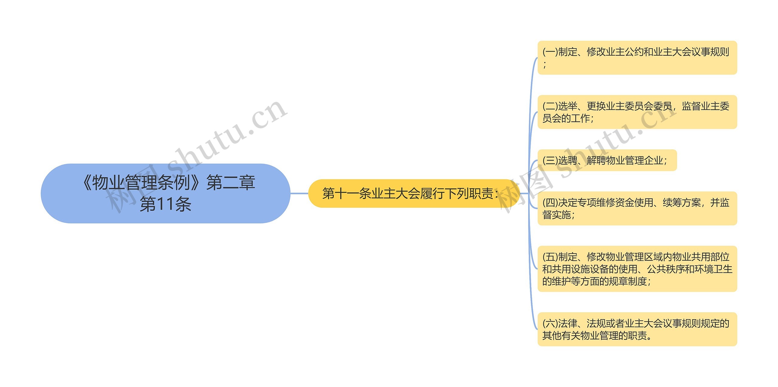 《物业管理条例》第二章第11条思维导图