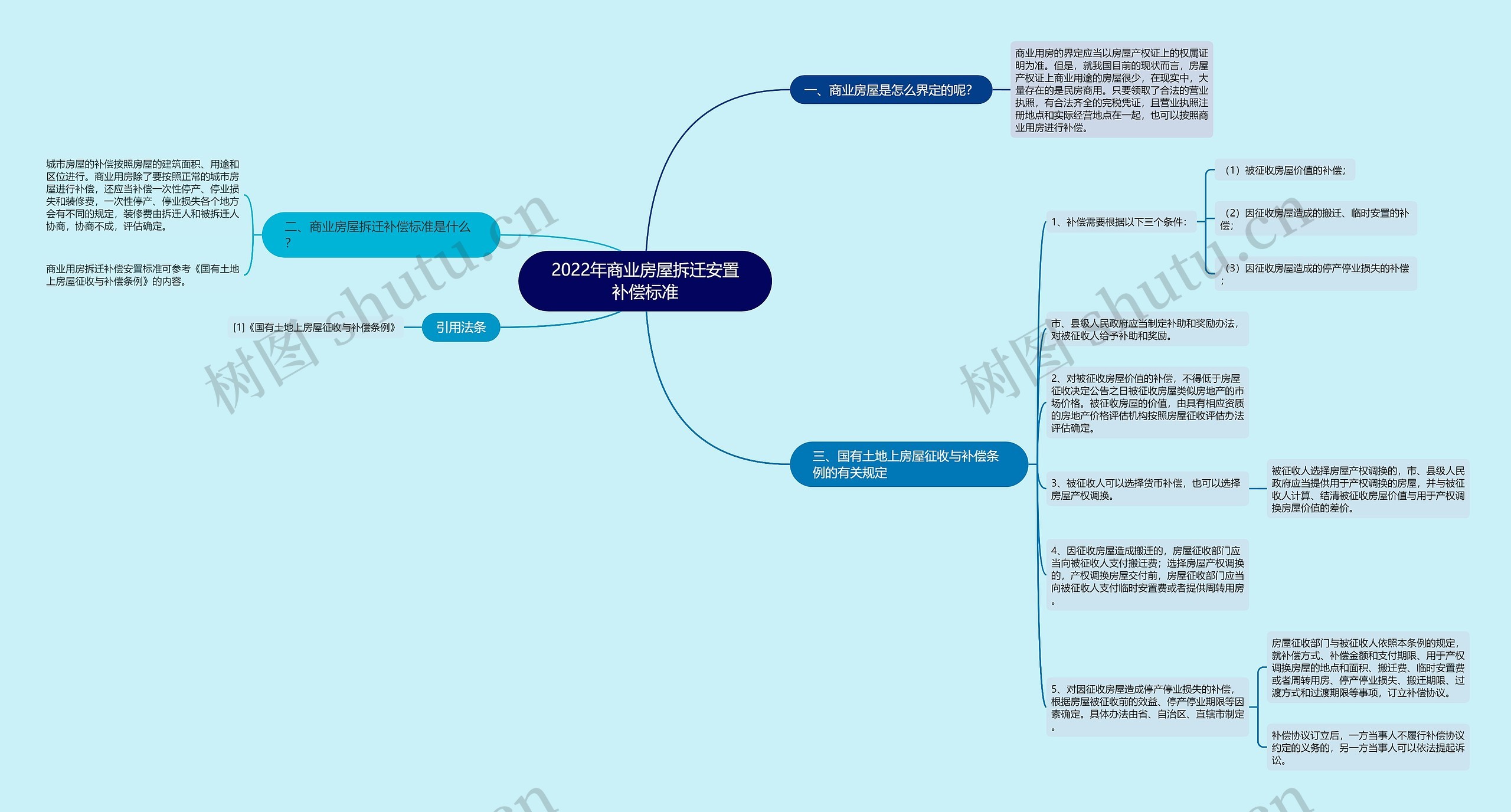 2022年商业房屋拆迁安置补偿标准