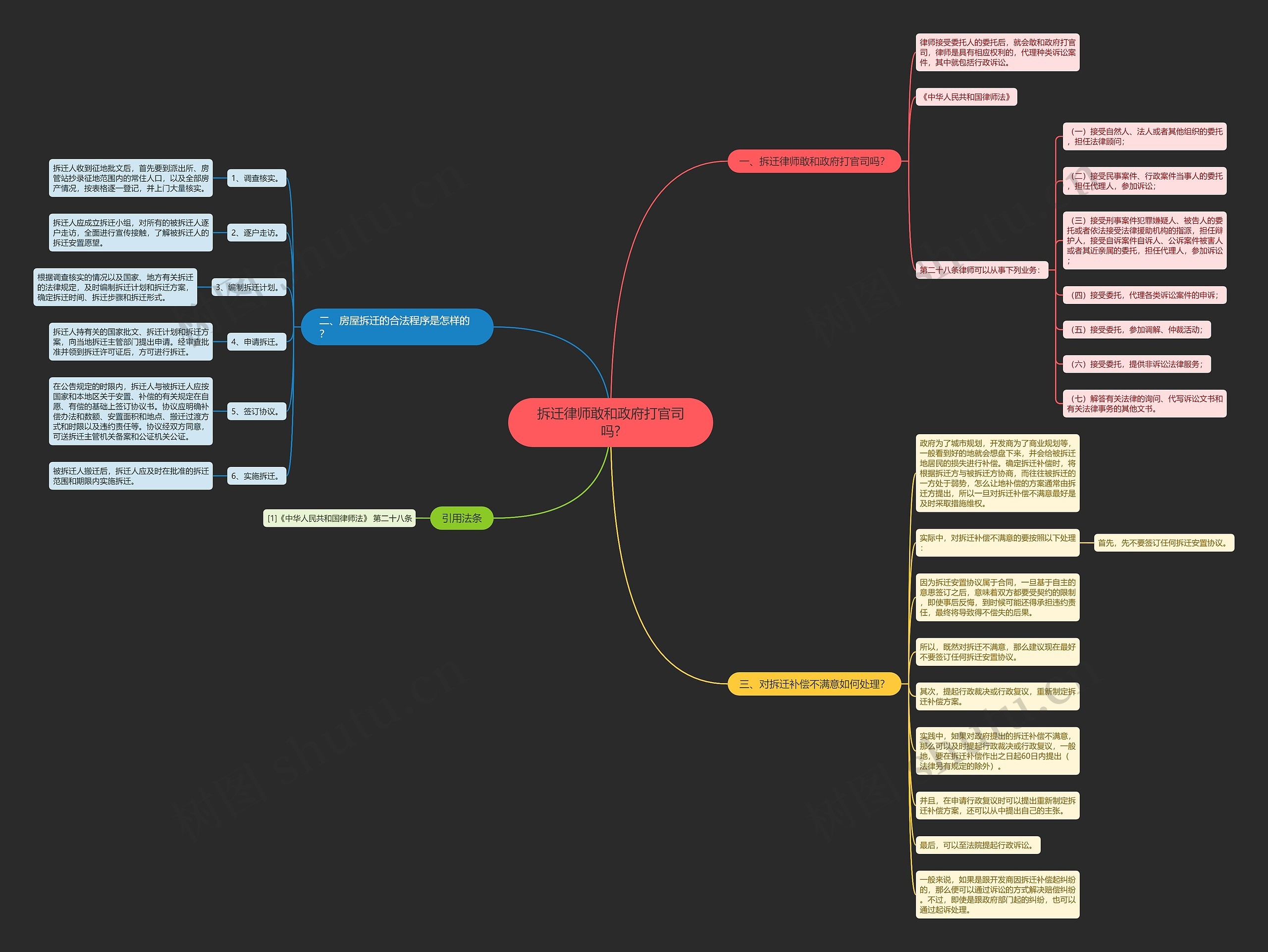 拆迁律师敢和政府打官司吗?思维导图
