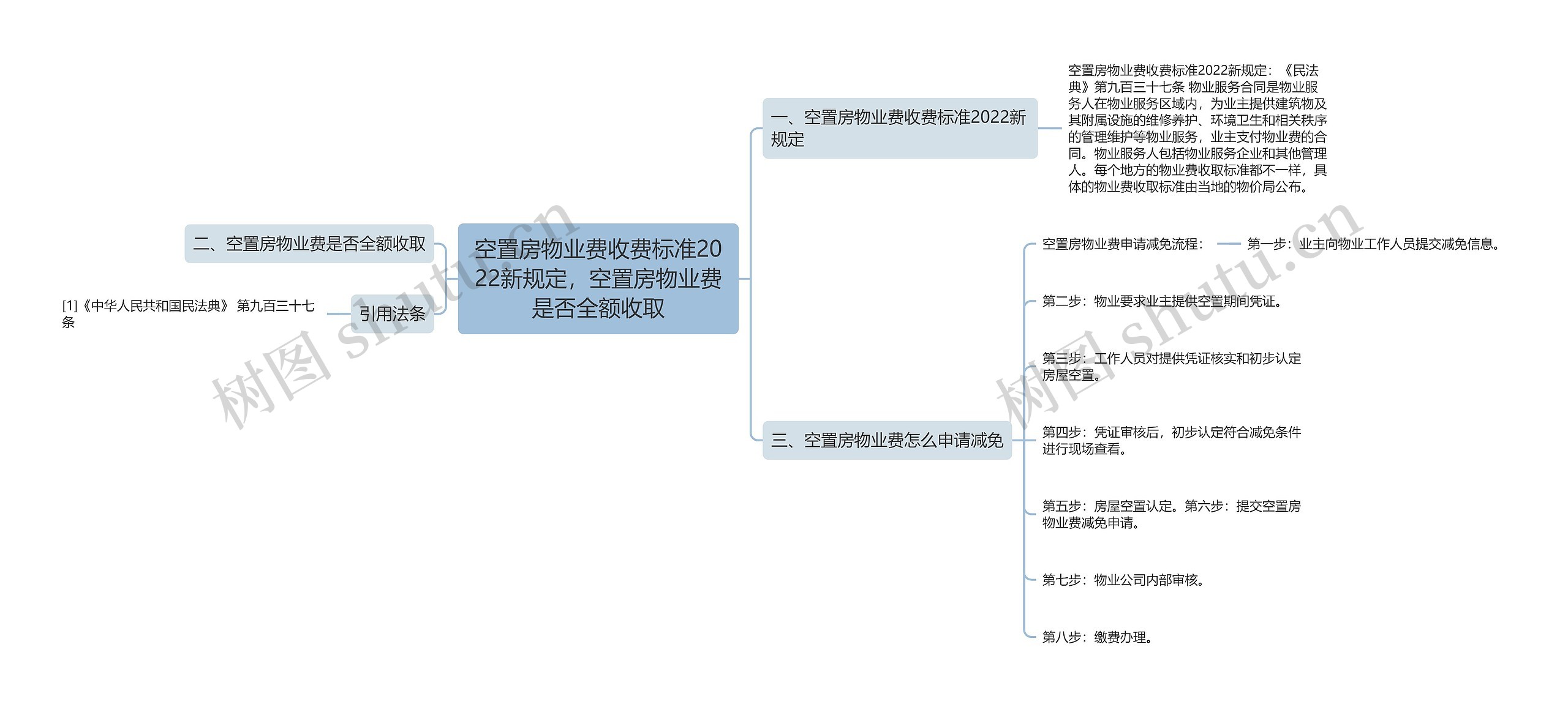 空置房物业费收费标准2022新规定，空置房物业费是否全额收取思维导图