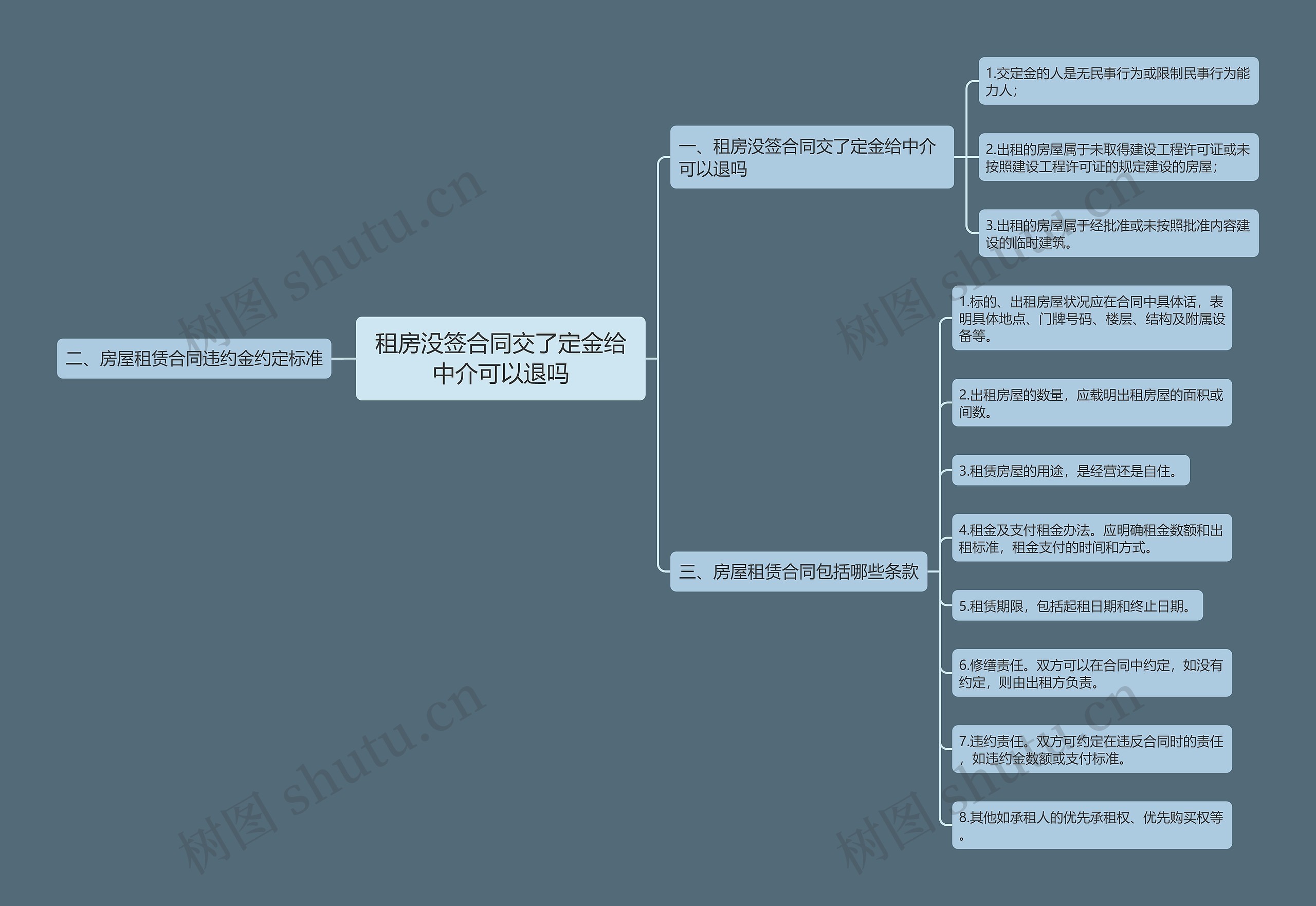 租房没签合同交了定金给中介可以退吗思维导图