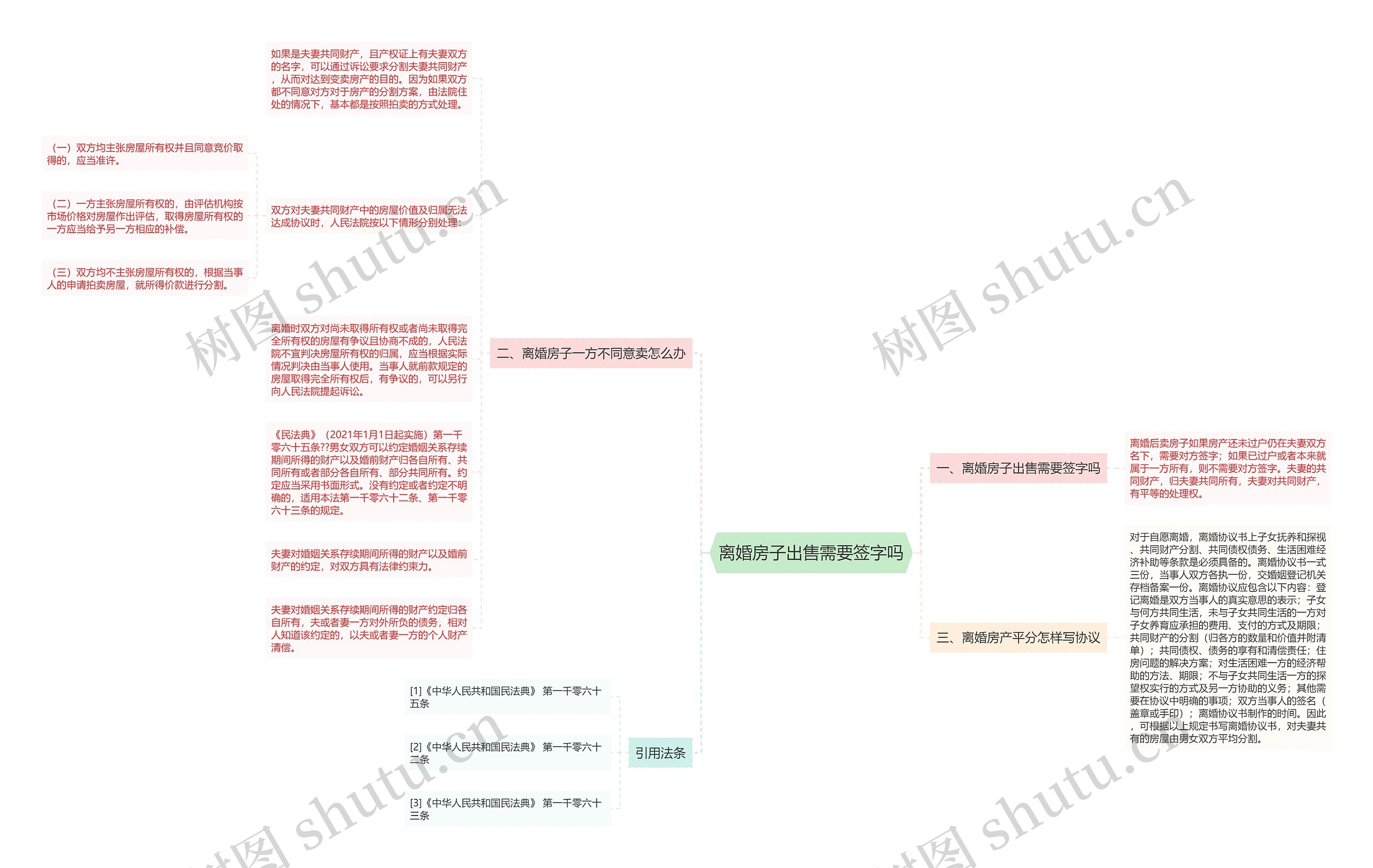 离婚房子出售需要签字吗思维导图