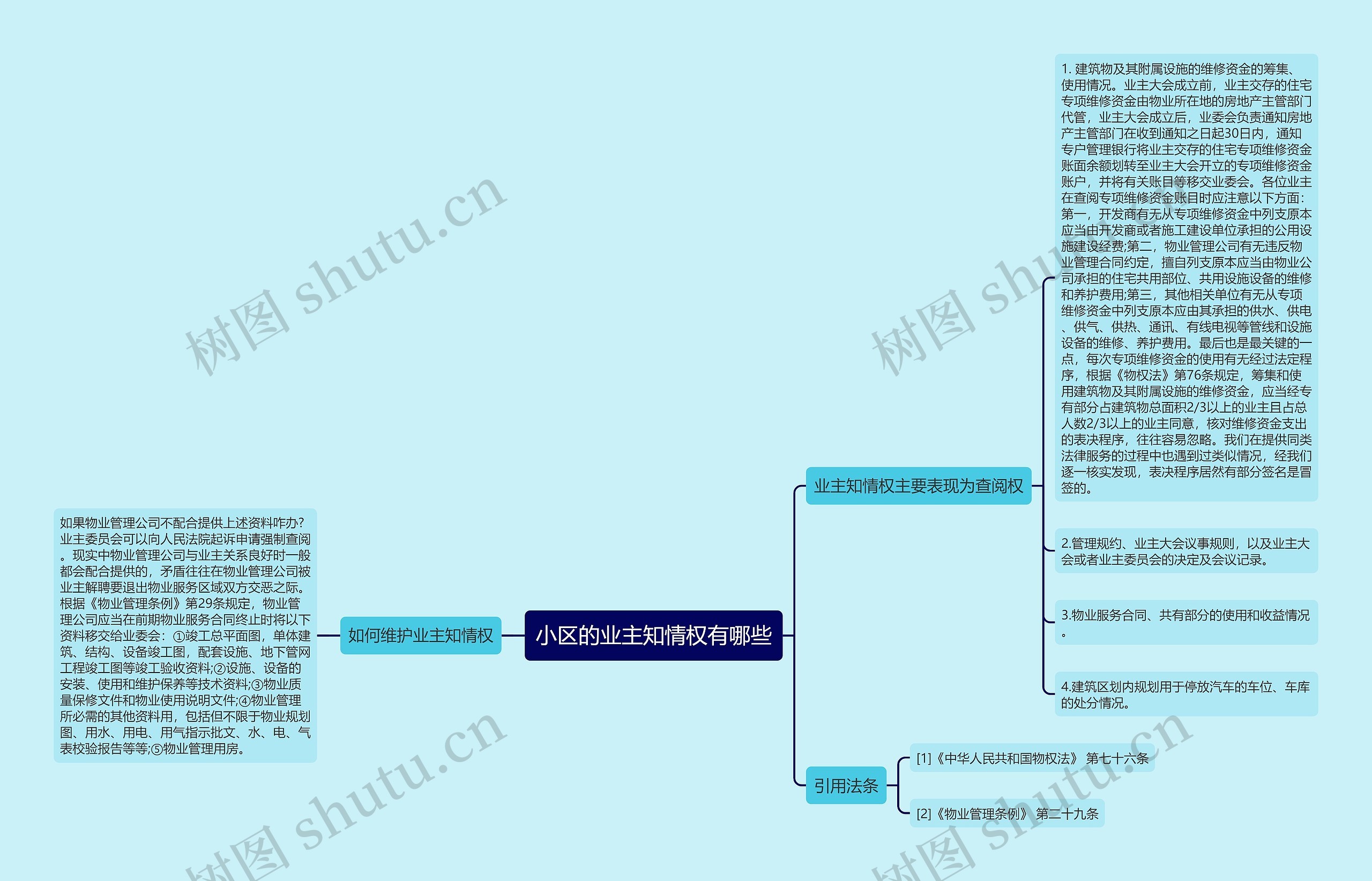 小区的业主知情权有哪些思维导图
