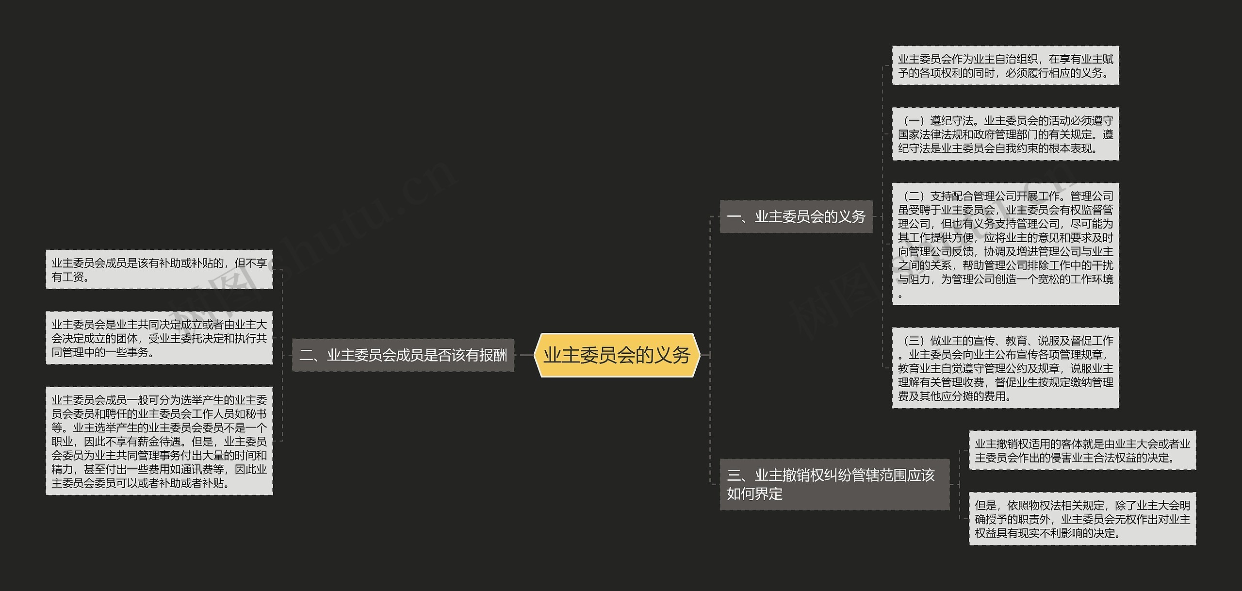 业主委员会的义务思维导图