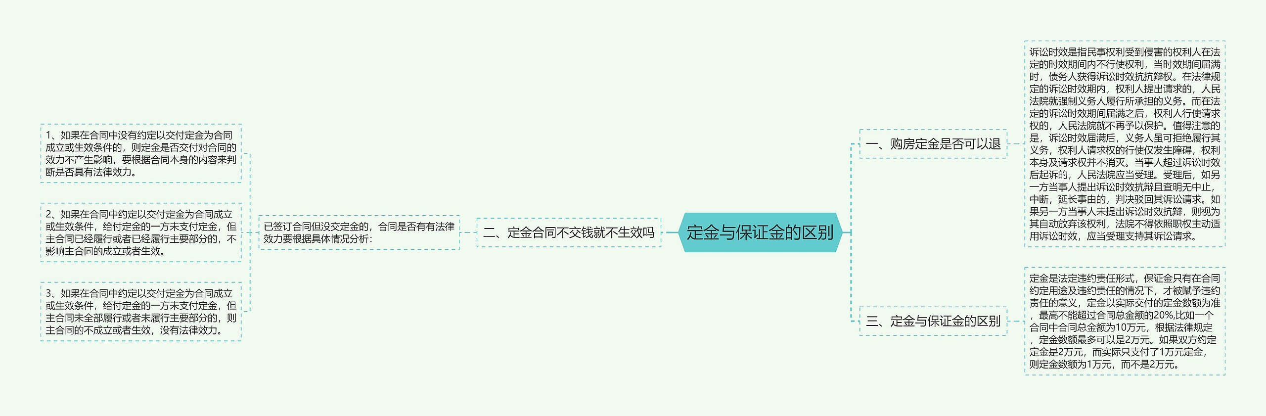 定金与保证金的区别思维导图