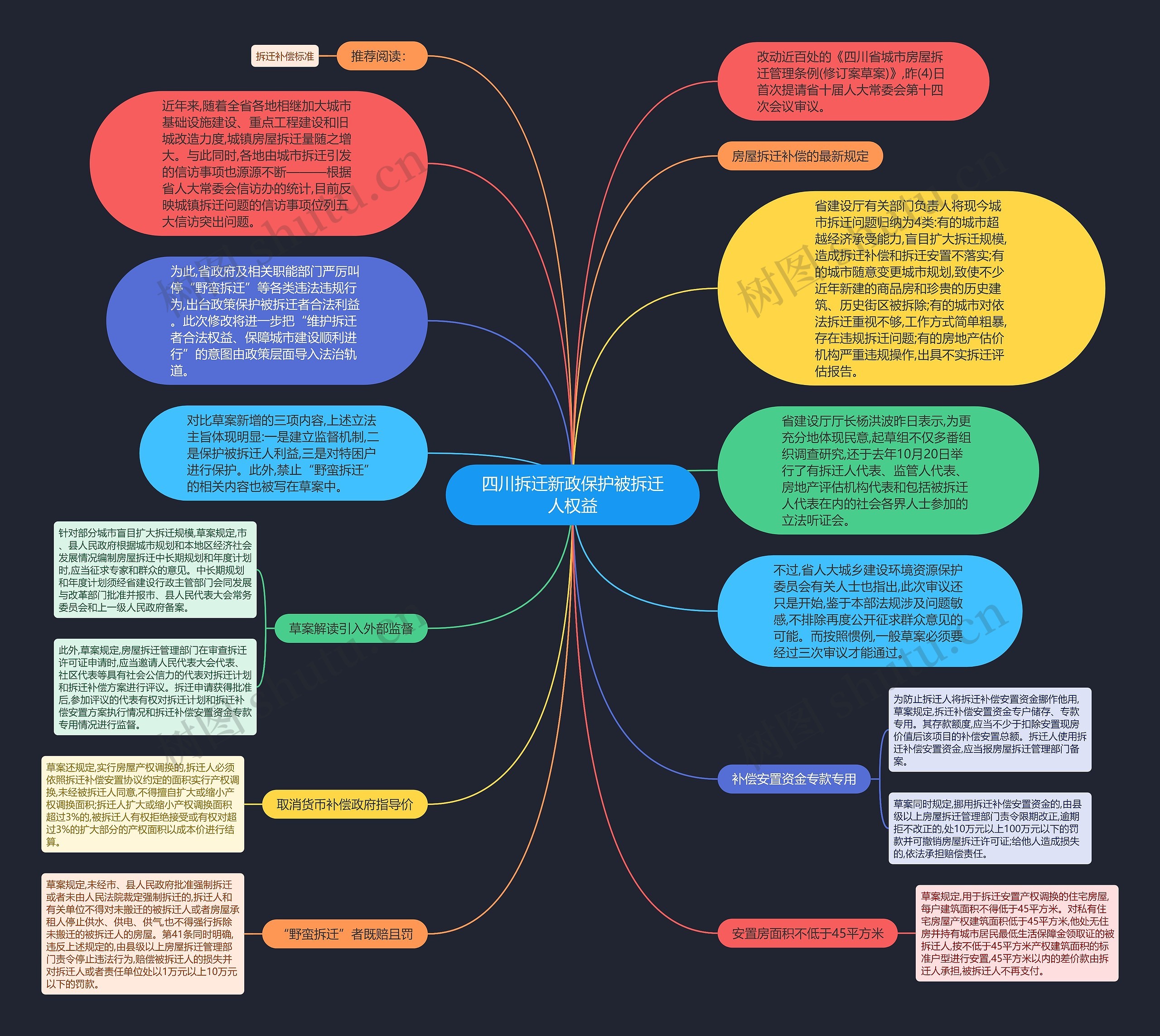 四川拆迁新政保护被拆迁人权益思维导图