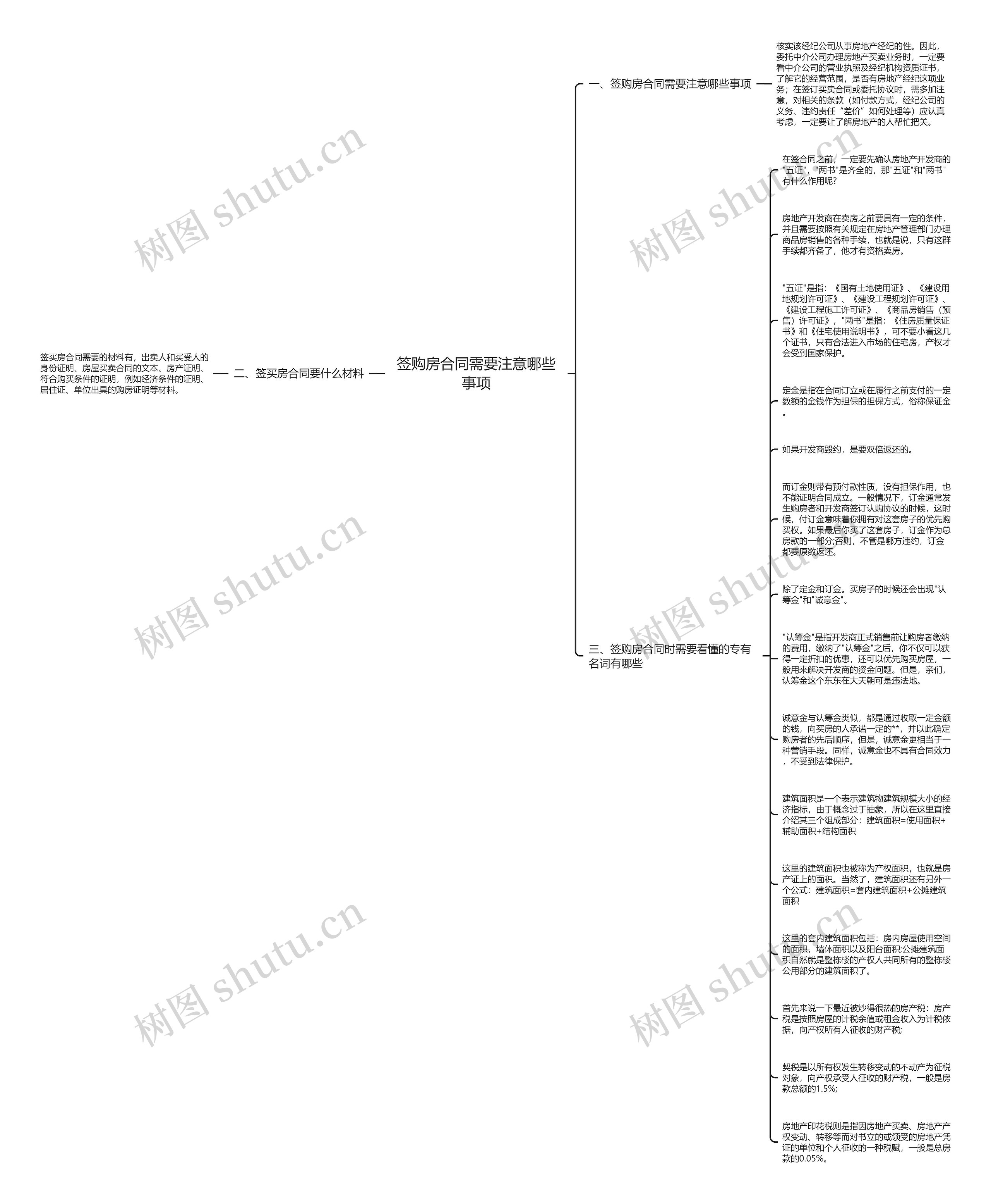 签购房合同需要注意哪些事项思维导图
