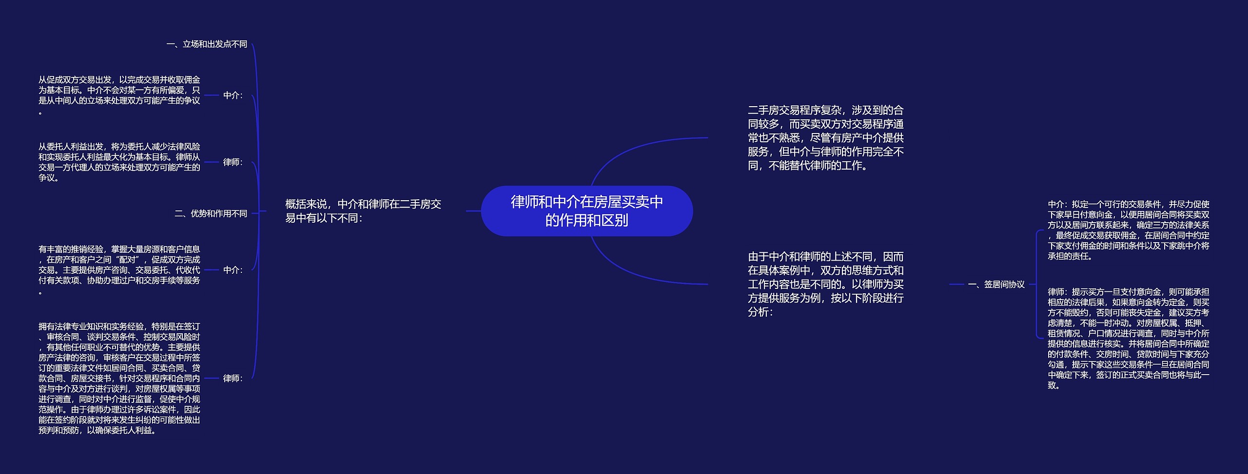 律师和中介在房屋买卖中的作用和区别 律师和中介在房屋买卖中的作用和区别