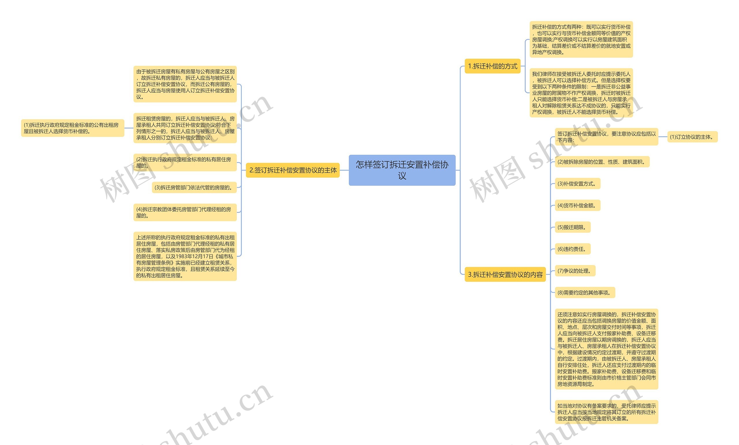 怎样签订拆迁安置补偿协议思维导图