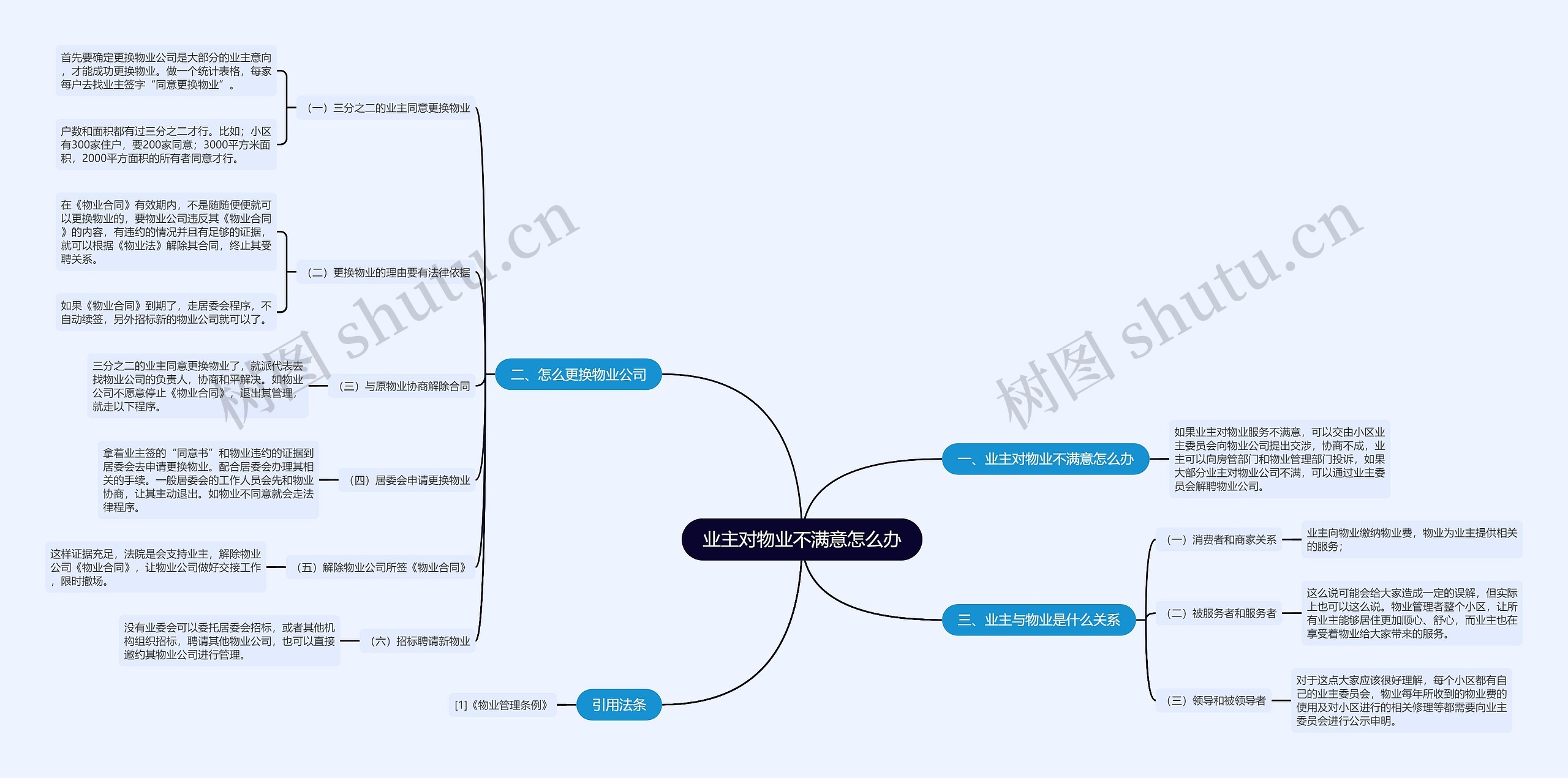 业主对物业不满意怎么办思维导图