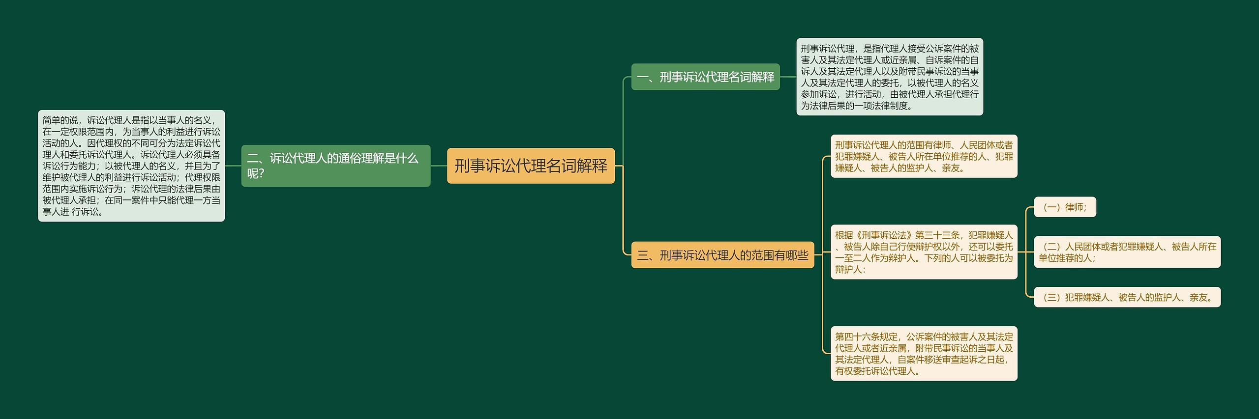 刑事诉讼代理名词解释