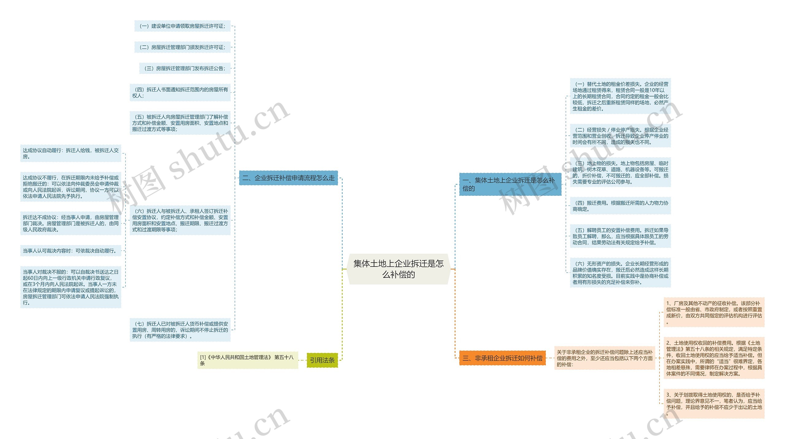 集体土地上企业拆迁是怎么补偿的思维导图