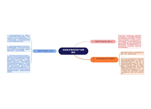 诉前保全查封的房产有期限吗