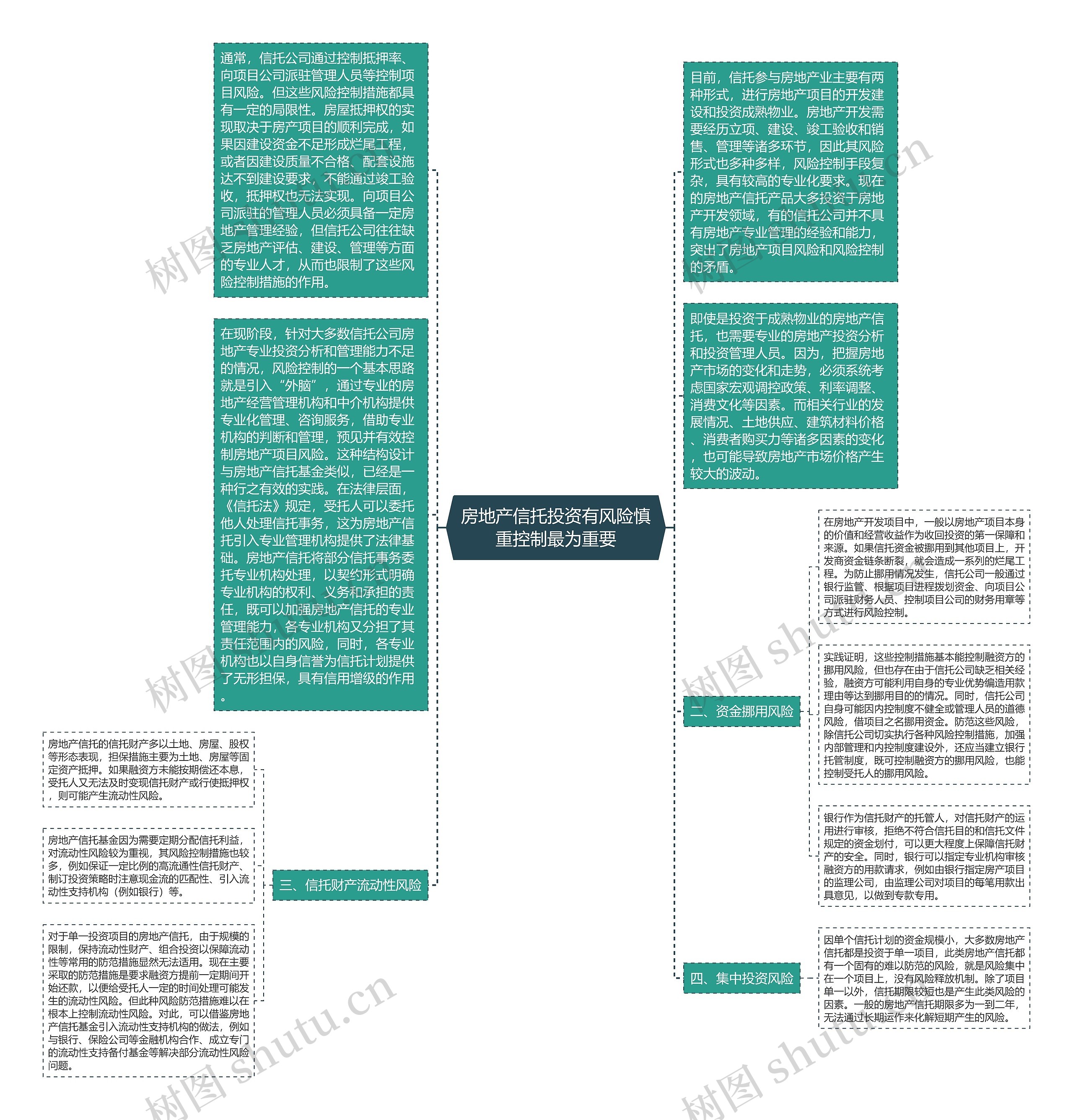 房地产信托投资有风险慎重控制最为重要思维导图