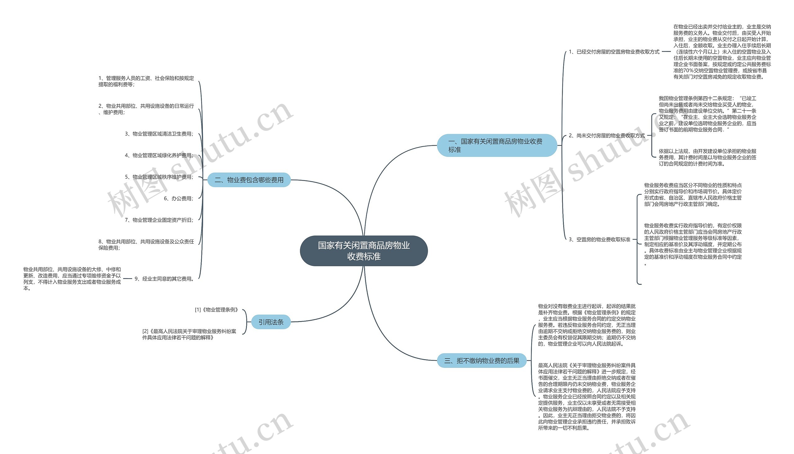 国家有关闲置商品房物业收费标准思维导图