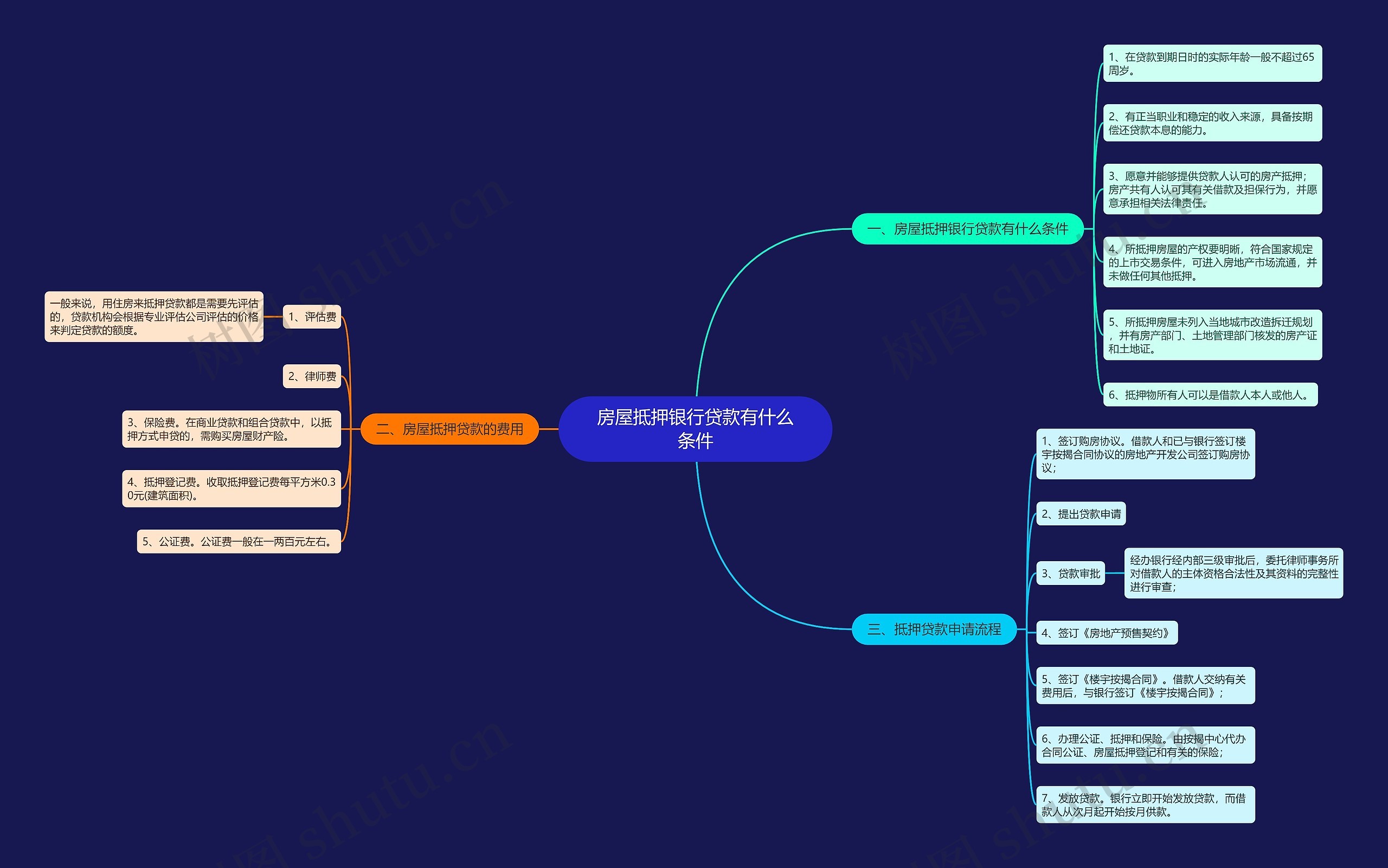房屋抵押银行贷款有什么条件思维导图