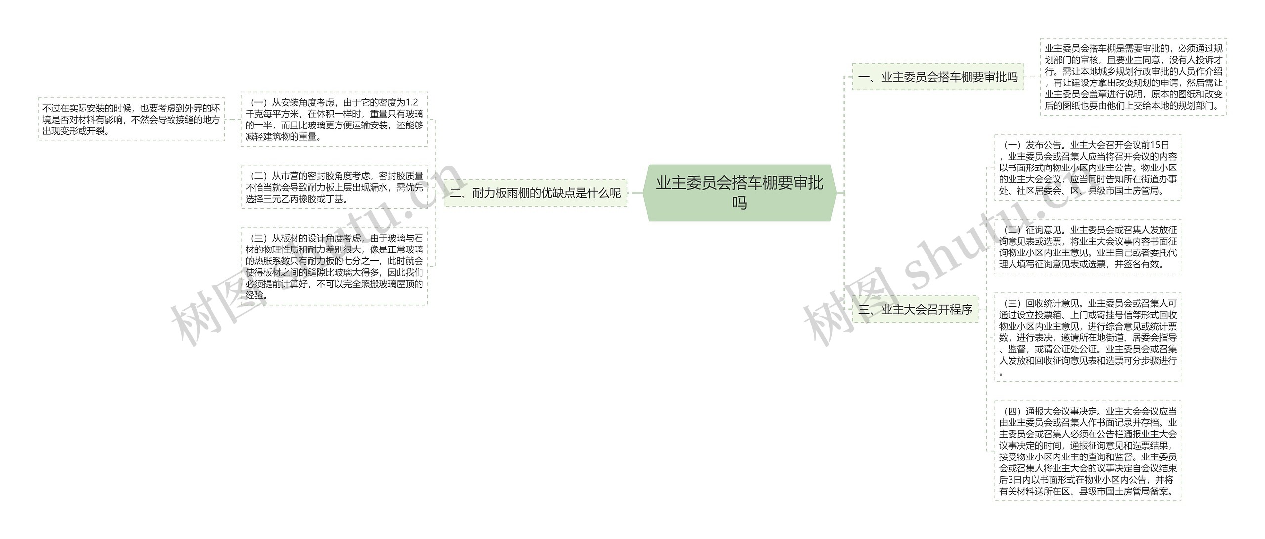 业主委员会搭车棚要审批吗思维导图