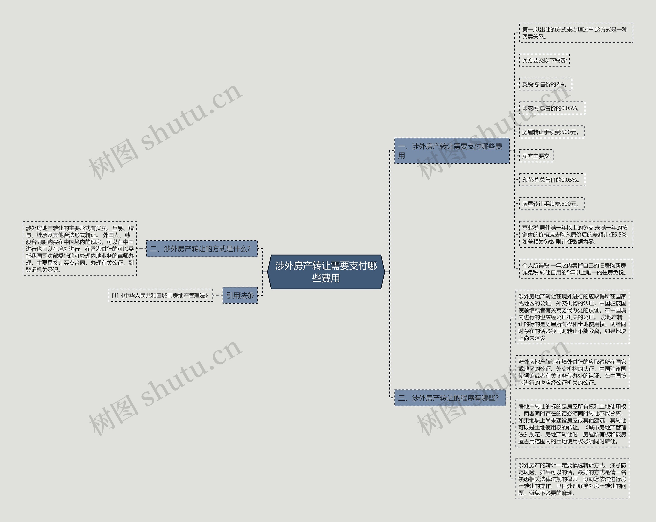 涉外房产转让需要支付哪些费用思维导图