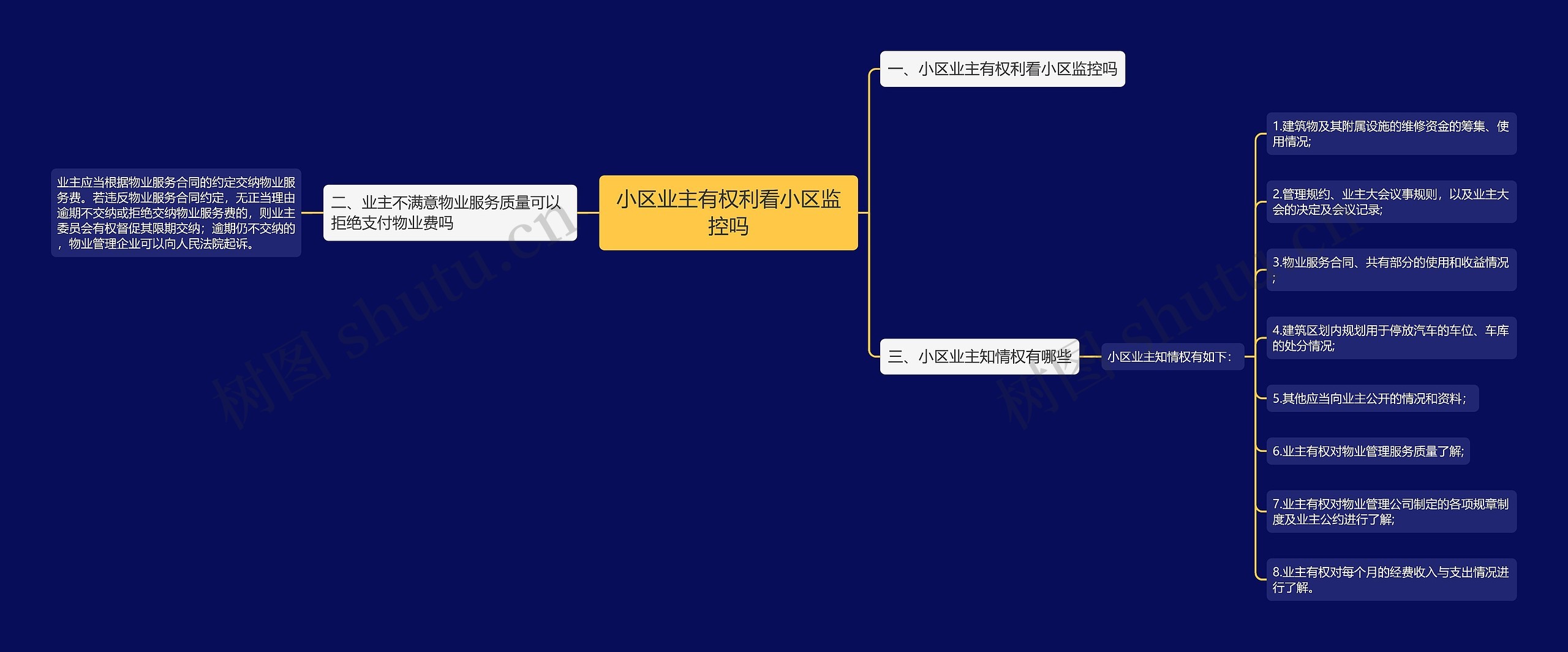 小区业主有权利看小区监控吗思维导图