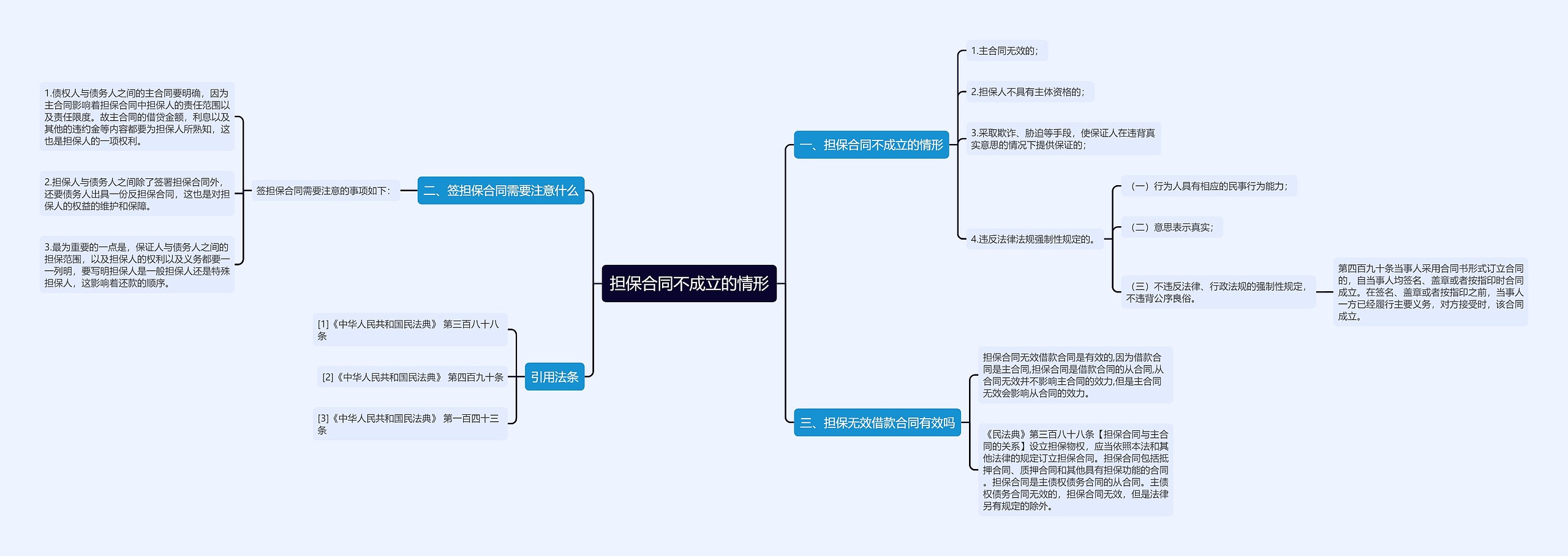 担保合同不成立的情形