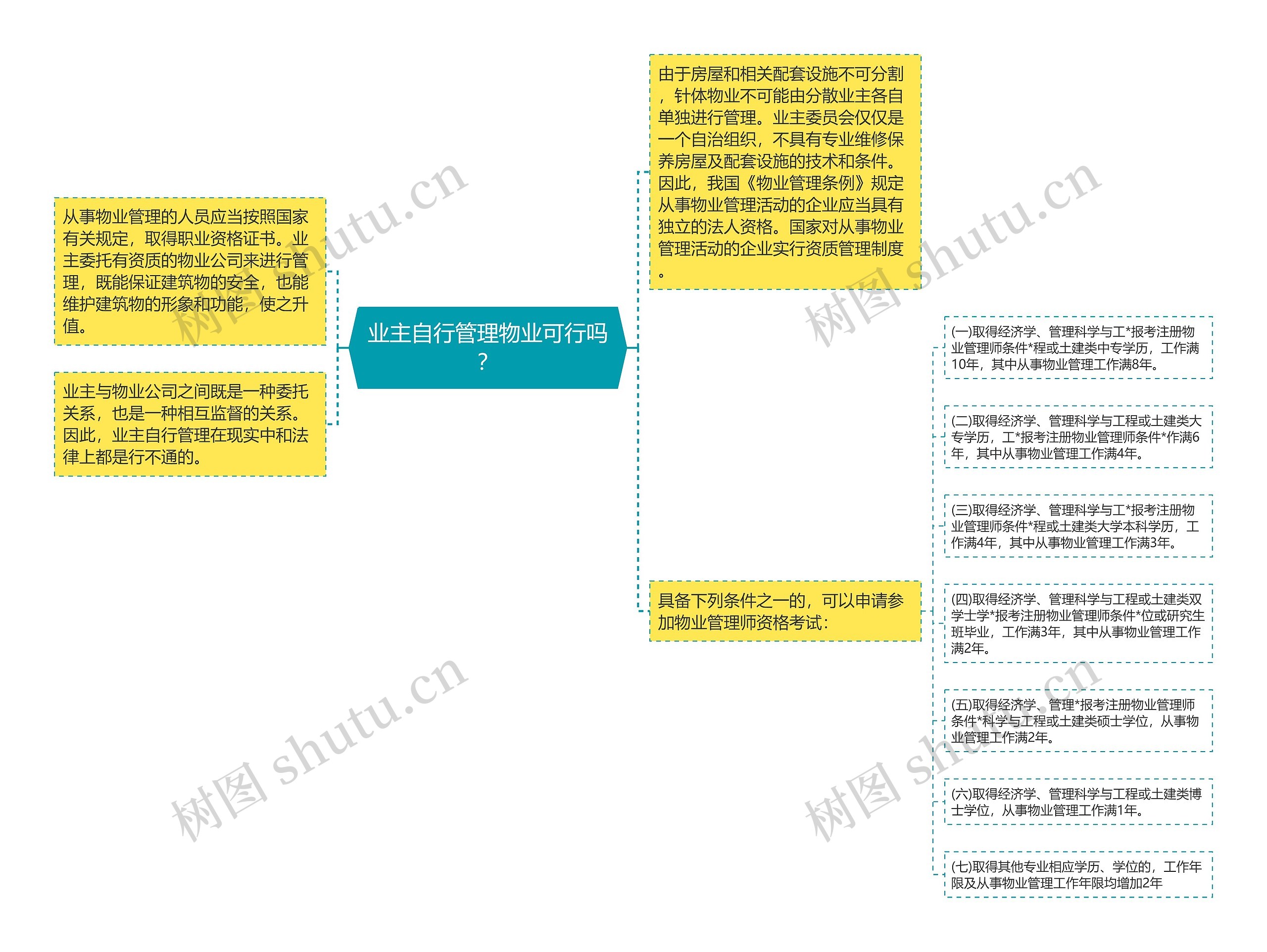 业主自行管理物业可行吗？思维导图