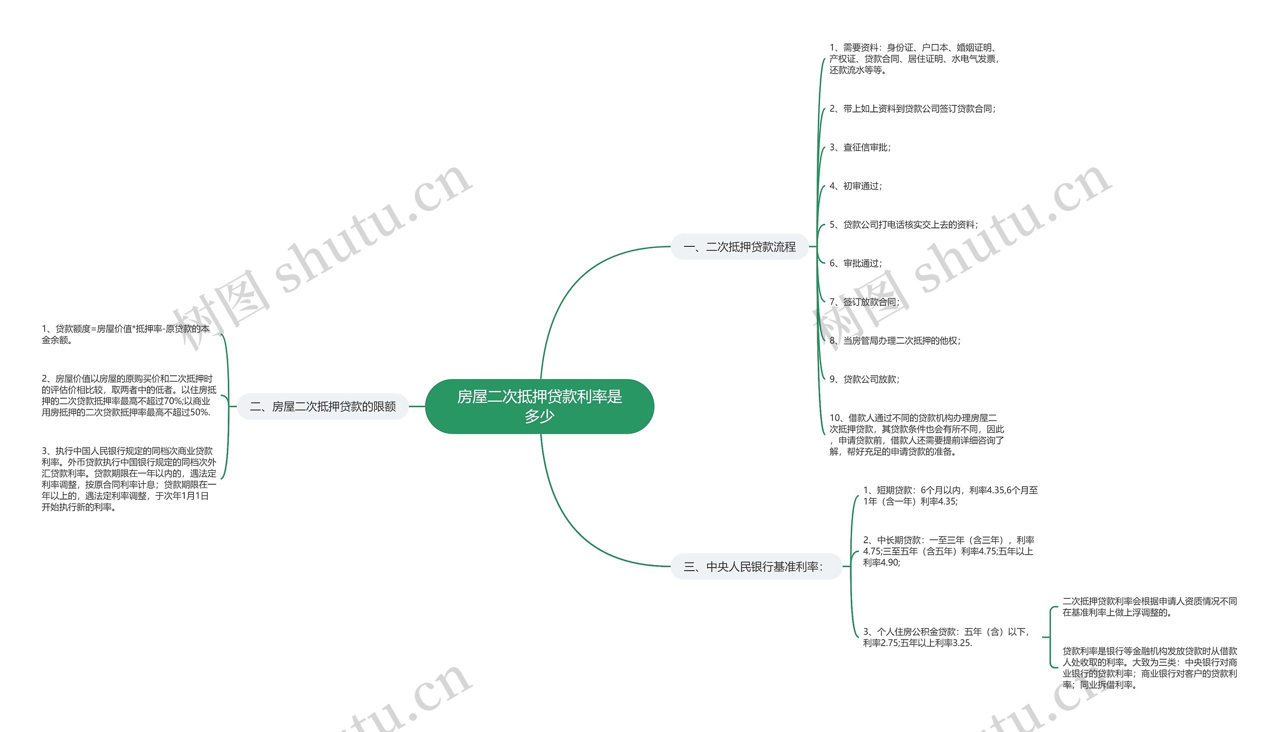 房屋二次抵押贷款利率是多少思维导图
