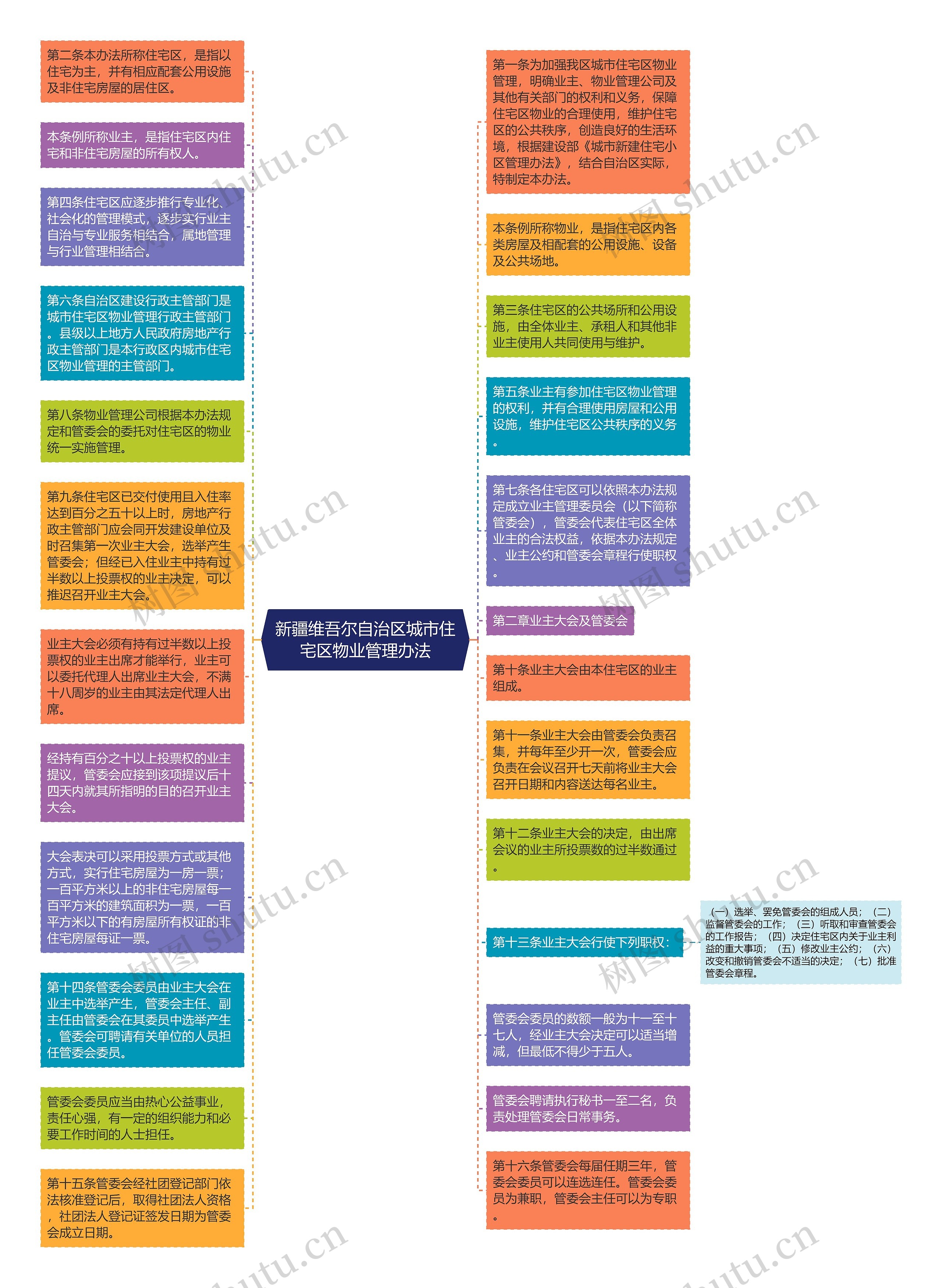 新疆维吾尔自治区城市住宅区物业管理办法