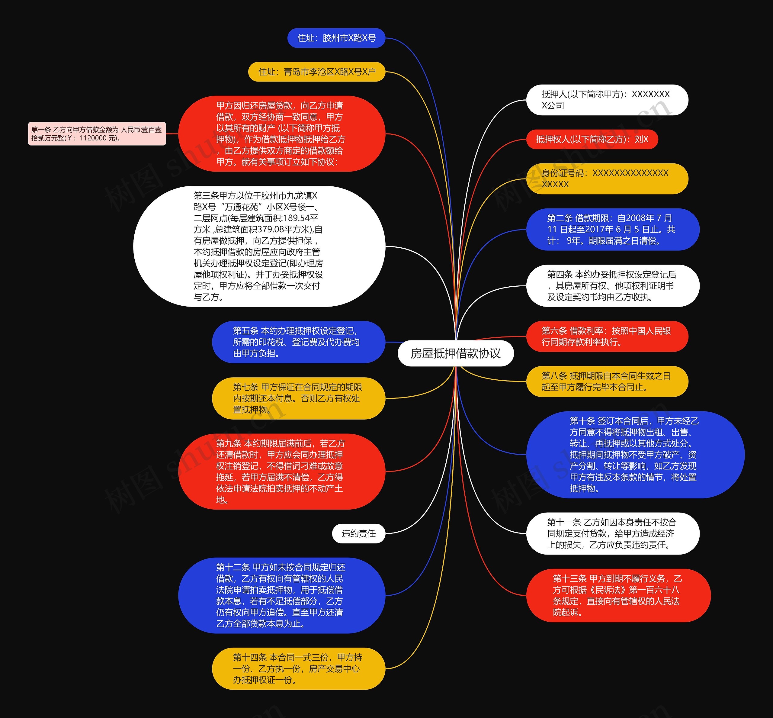 房屋抵押借款协议思维导图