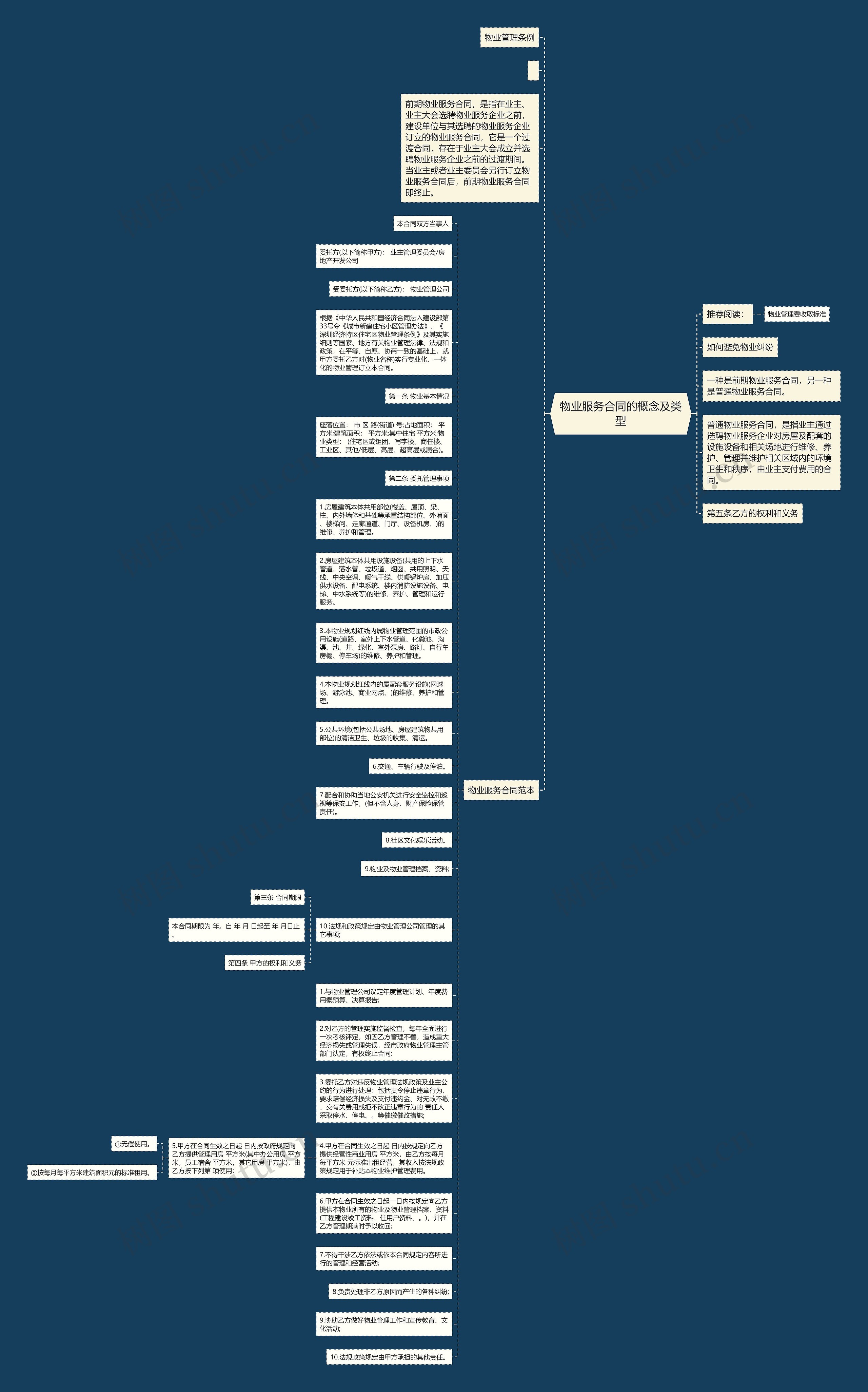 物业服务合同的概念及类型思维导图
